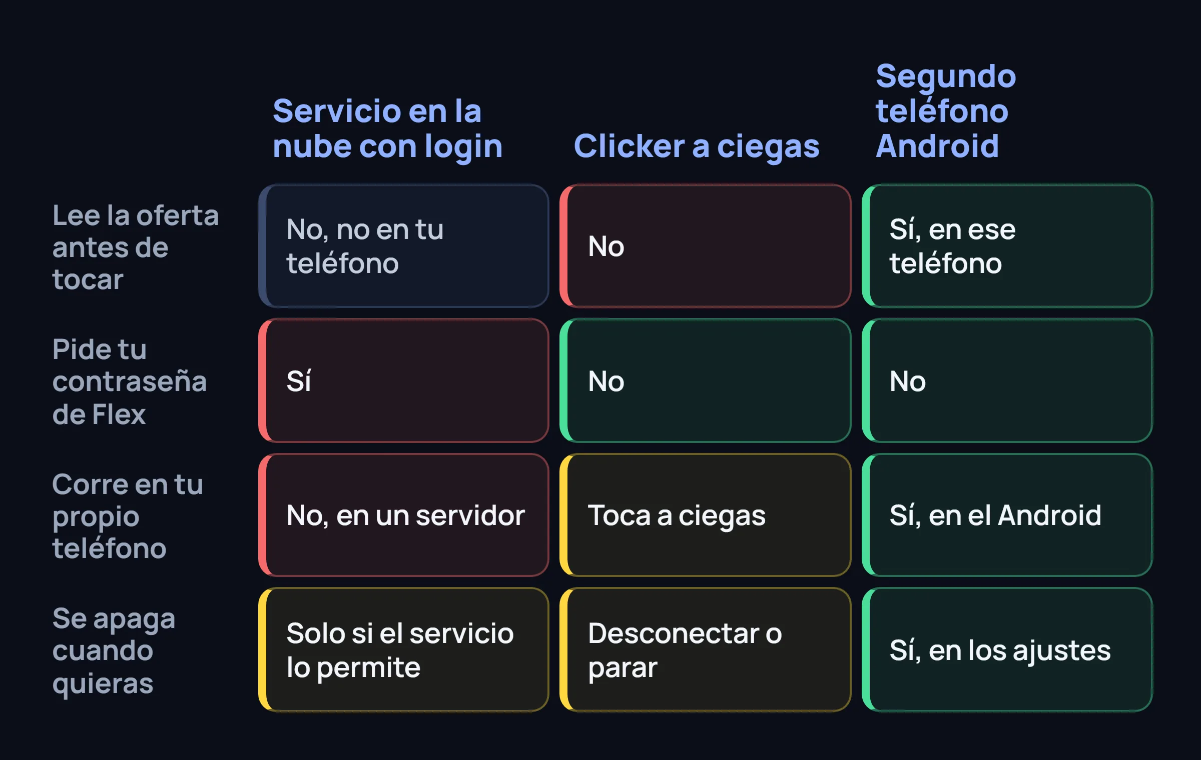 Tabla que compara tres formas de usar un bot de Flex con un iPhone.