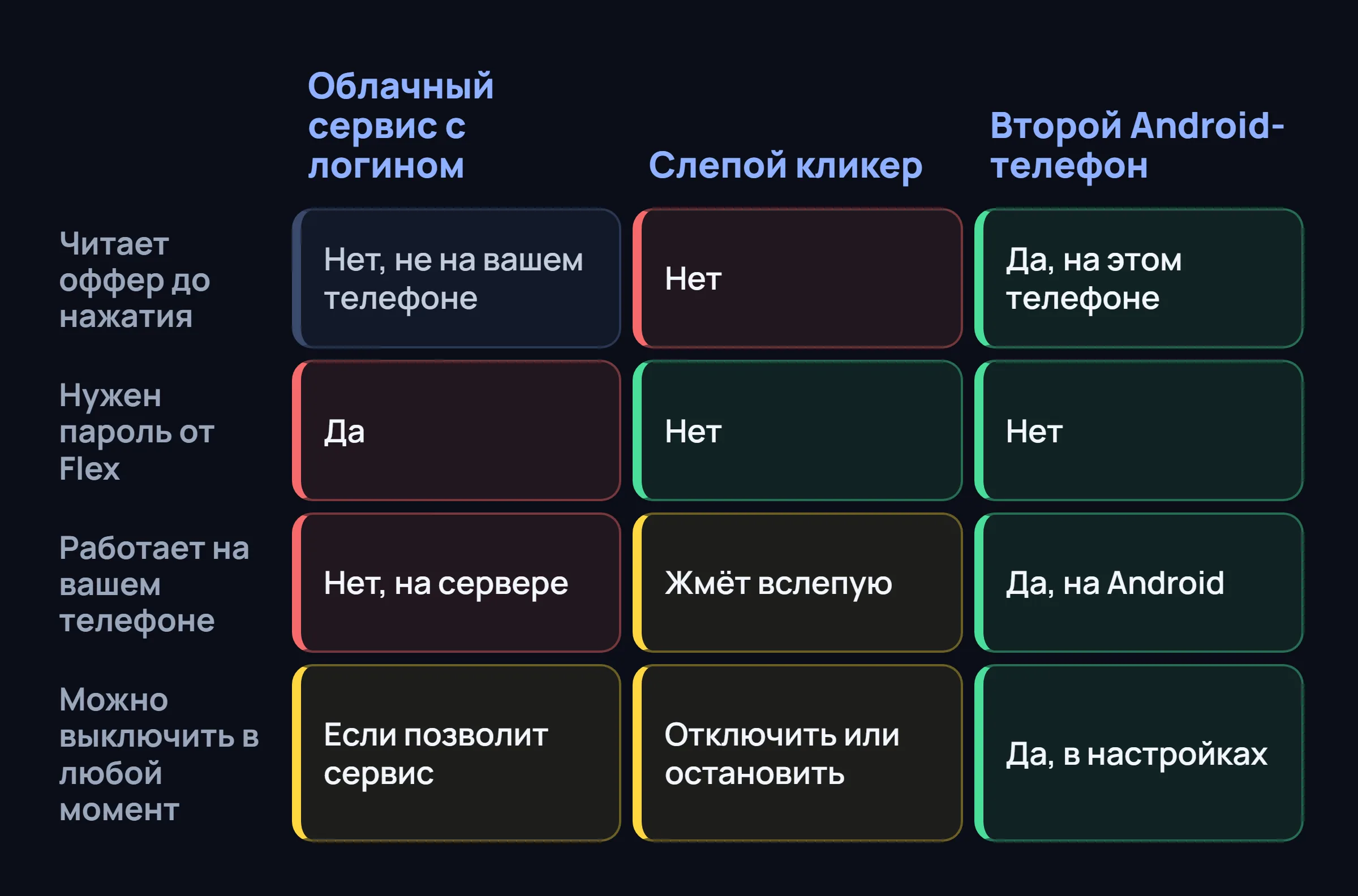 Таблица из трёх способов запустить бота Flex водителю с iPhone.