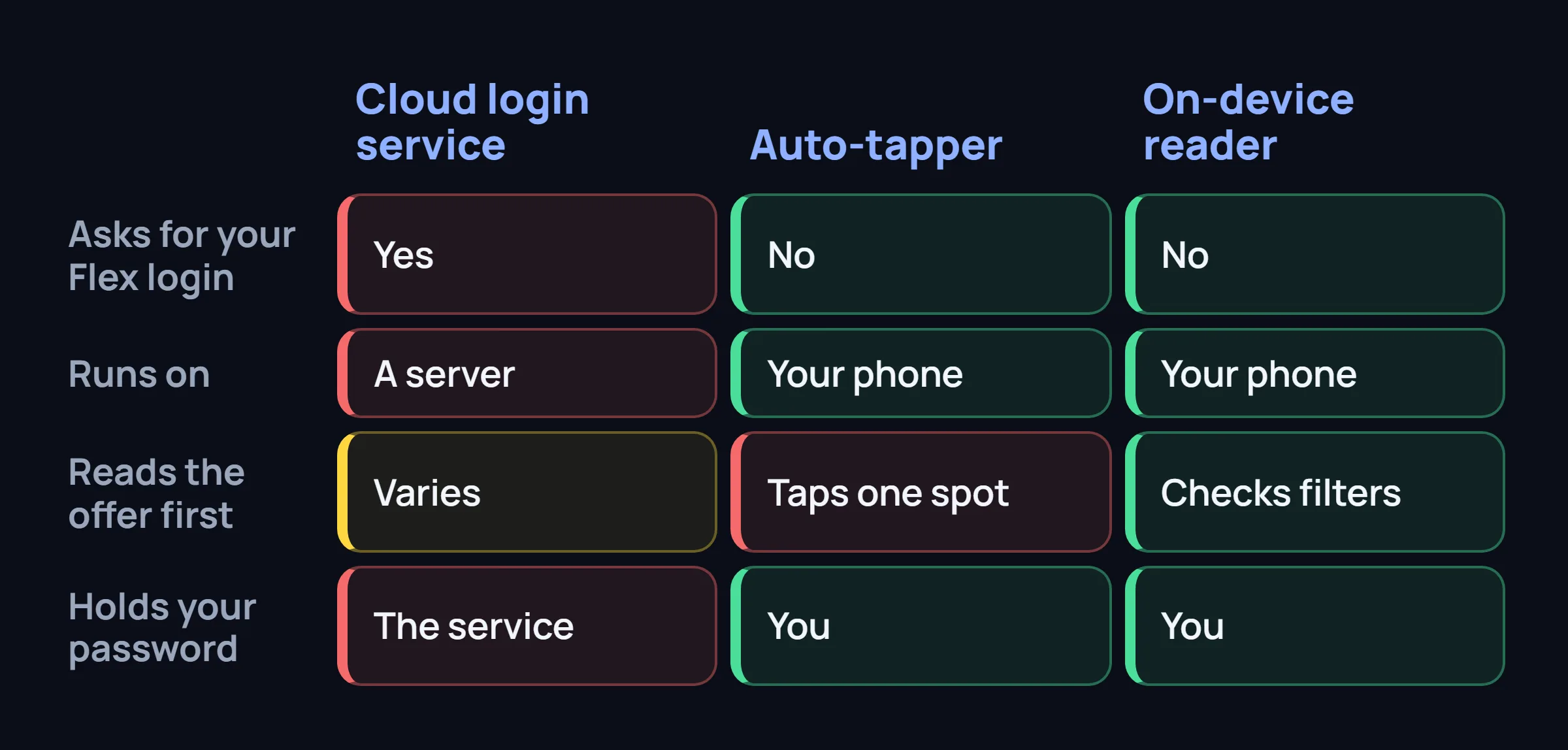 Table comparing a cloud login service, an auto-tapper and an on-device reader on login, where it runs, reading the offer and who holds the password.