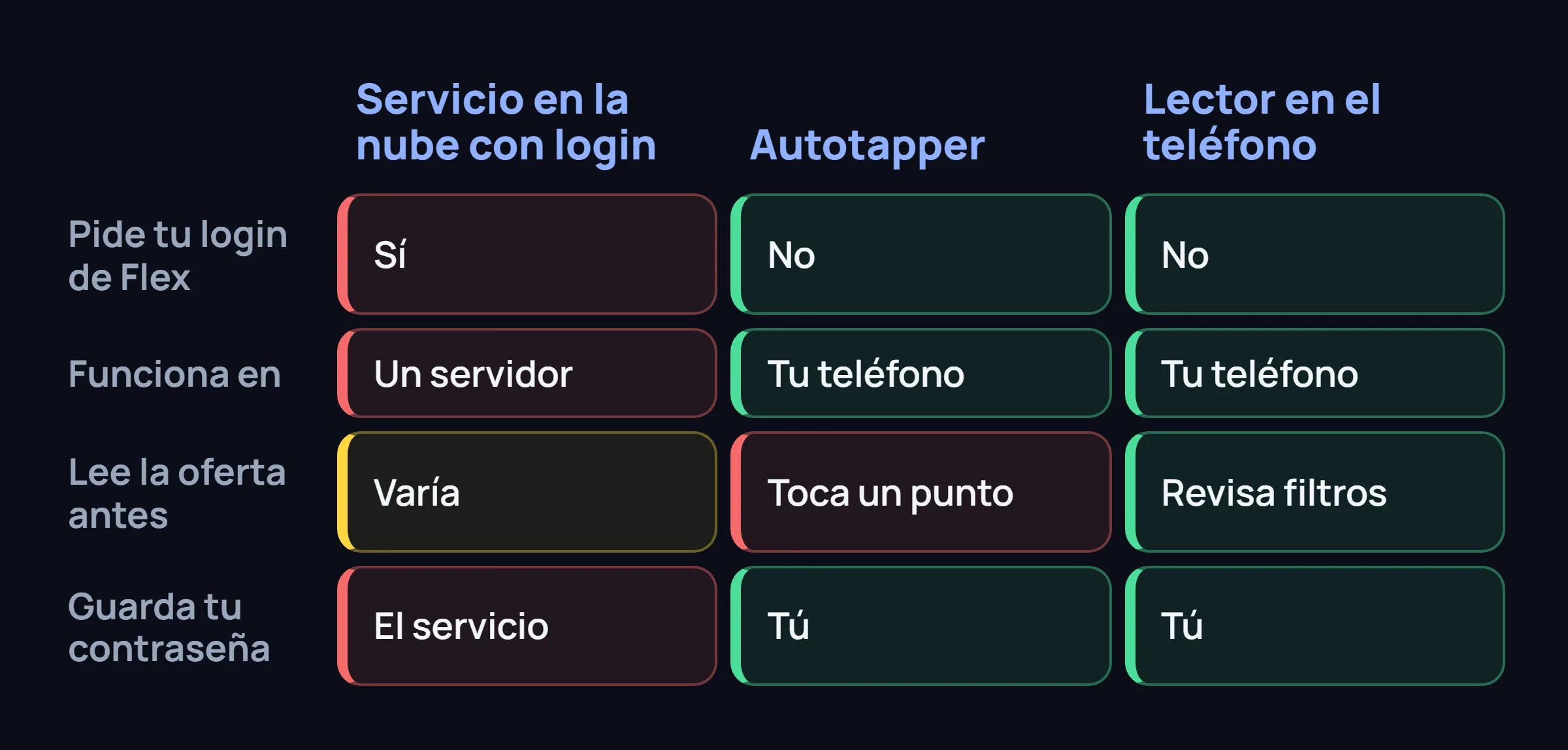 Tabla que compara un servicio en la nube con login, un autotapper y un lector en el teléfono según login, dónde funciona, lectura de la oferta y quién guarda la contraseña.