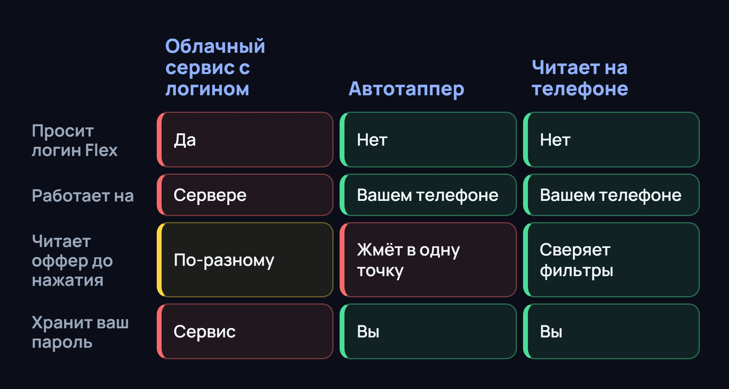 Таблица сравнивает облачный сервис с логином, автотаппер и чтение на телефоне по логину, месту работы, чтению оффера и хранению пароля.