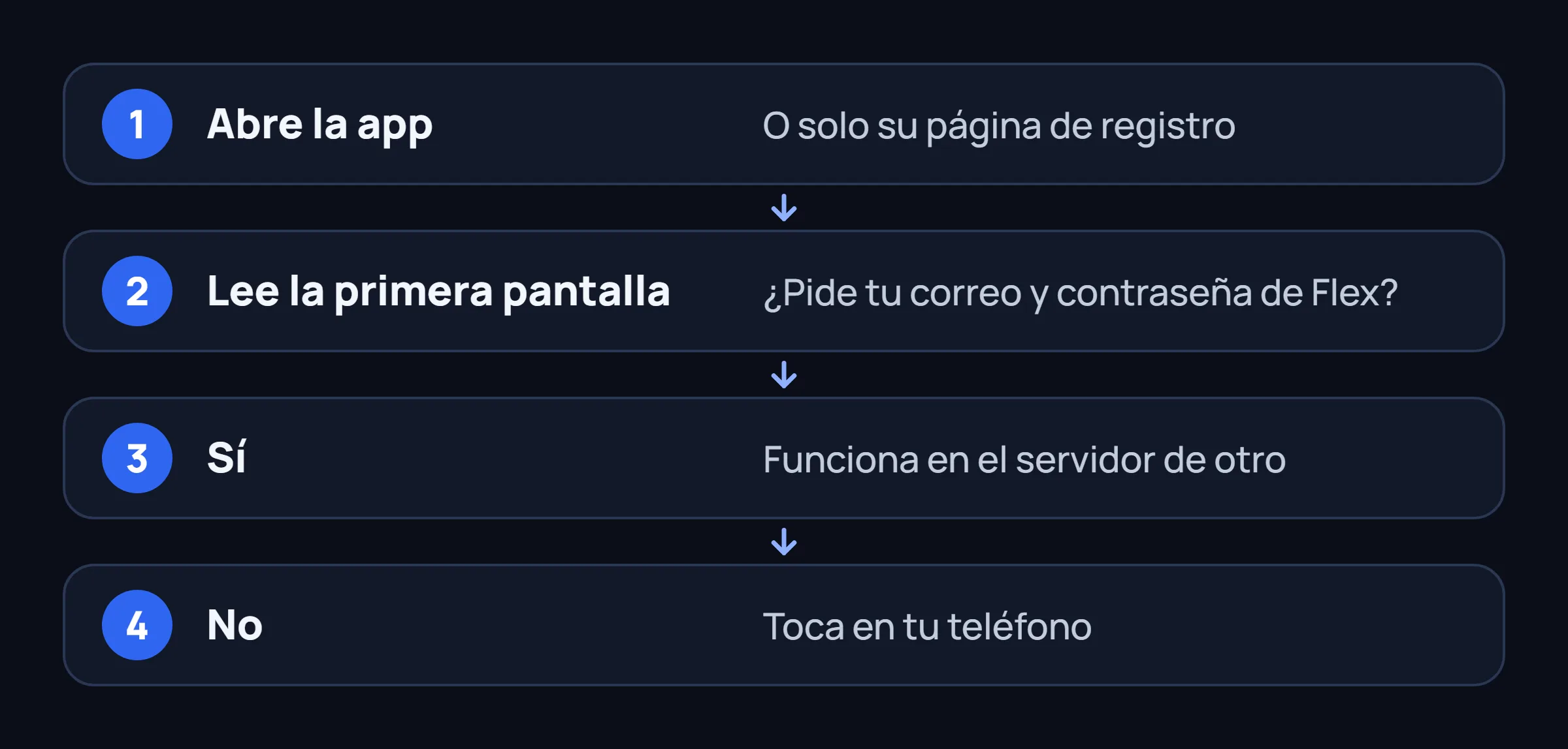 Cuatro pasos: abrir la app, leer la primera pantalla, sí significa el servidor de otro, no significa que toca en tu teléfono.