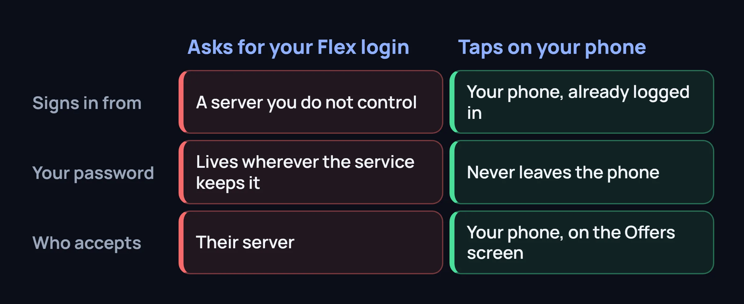Two columns: a bot that asks for your Flex login versus one that taps on your phone.