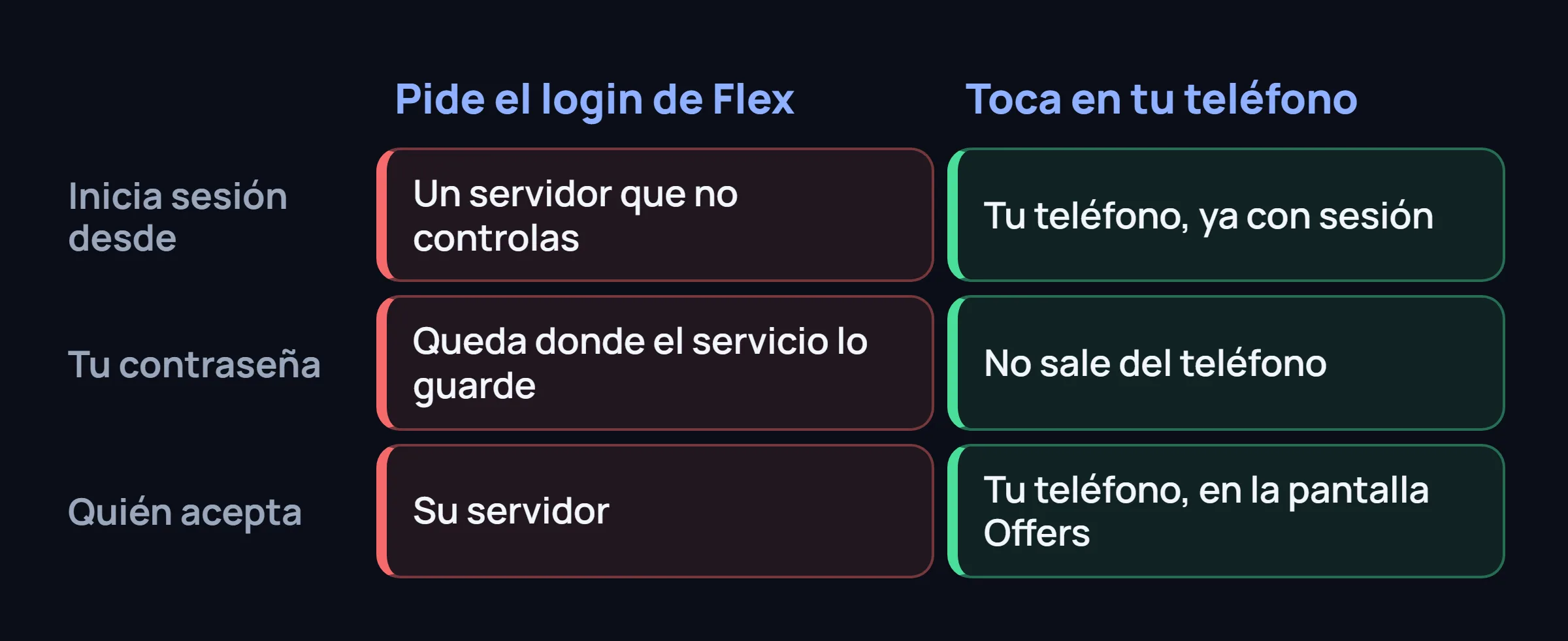 Dos columnas: un bot que pide tu login de Flex y otro que toca en tu teléfono.