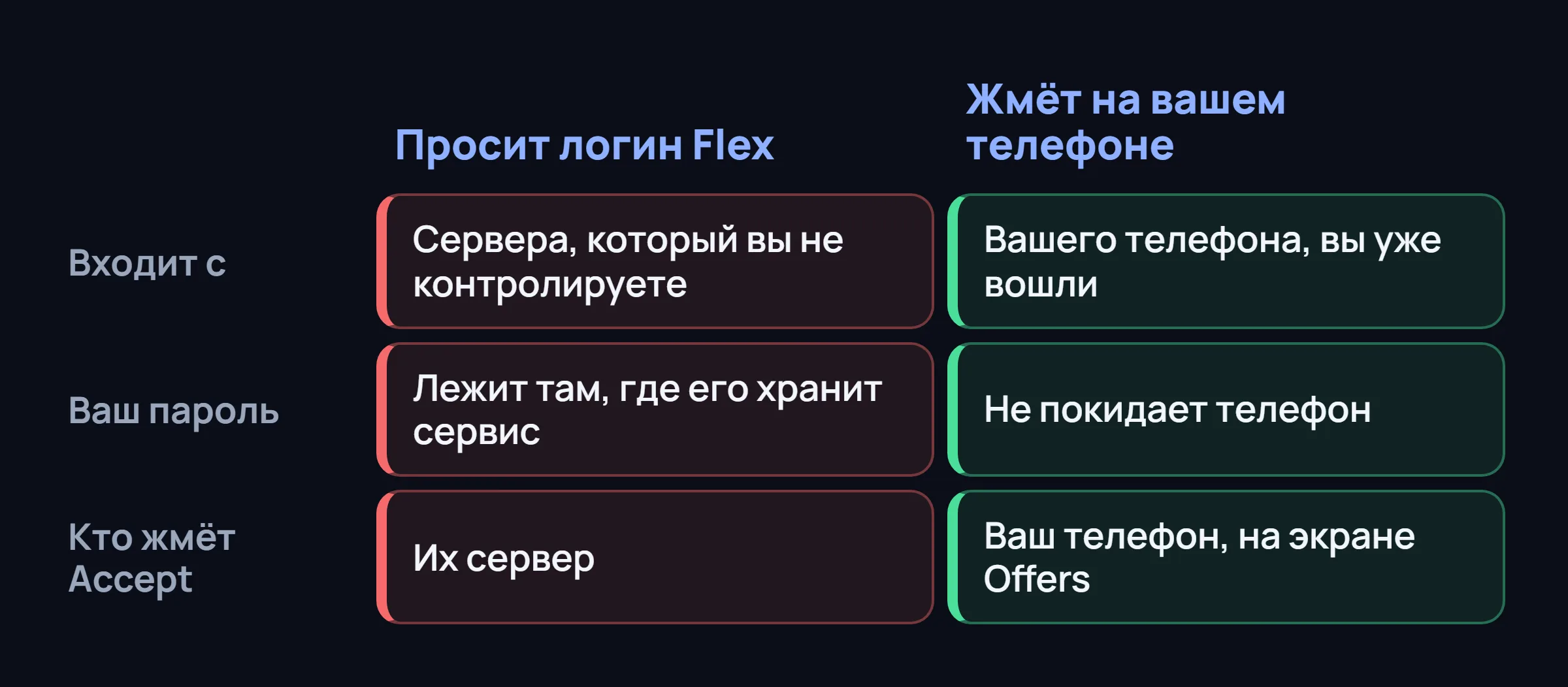 Две колонки: бот, который просит логин Flex, и бот, который жмёт на вашем телефоне.