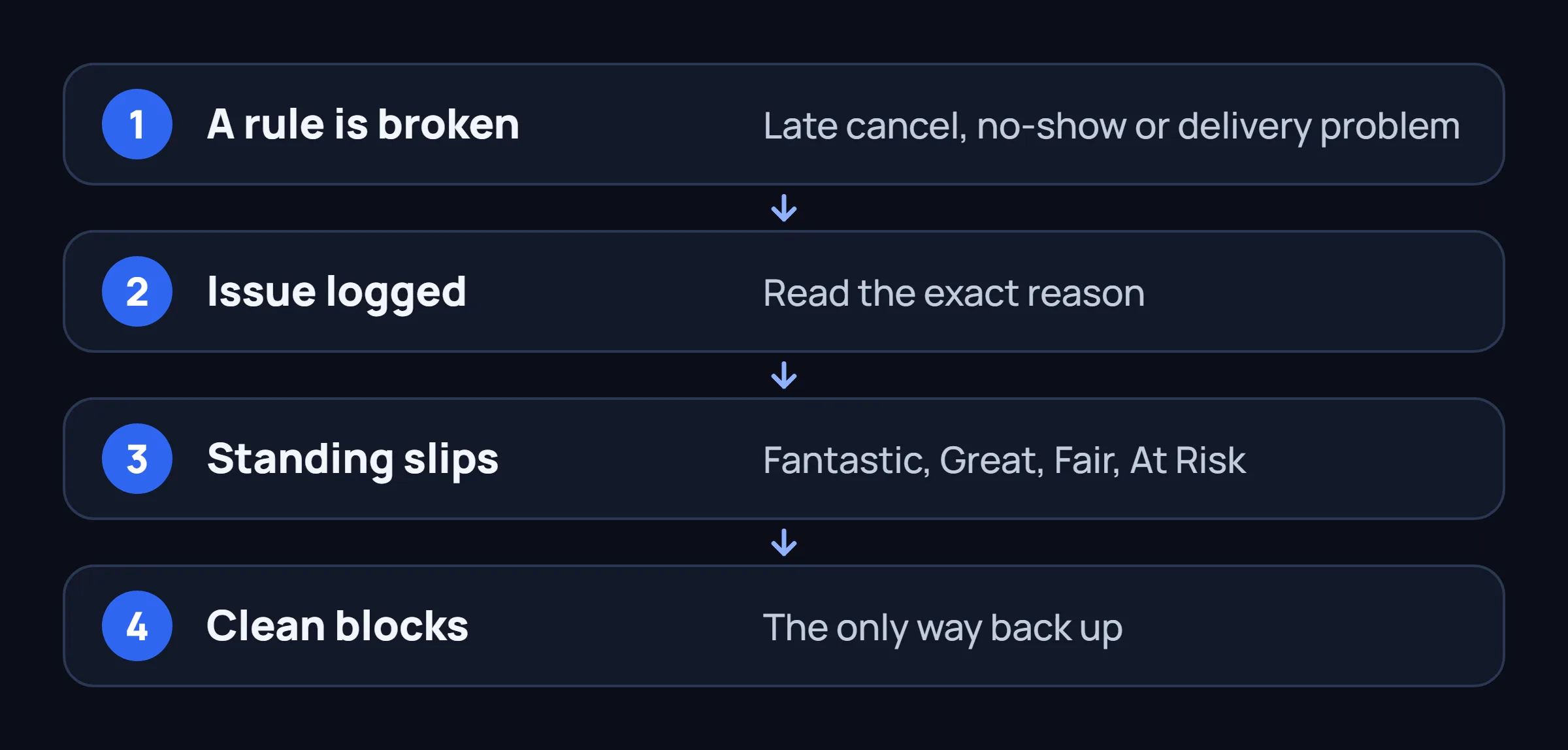 Four steps: a rule is broken, an issue is logged, standing slips, and clean blocks bring it back.
