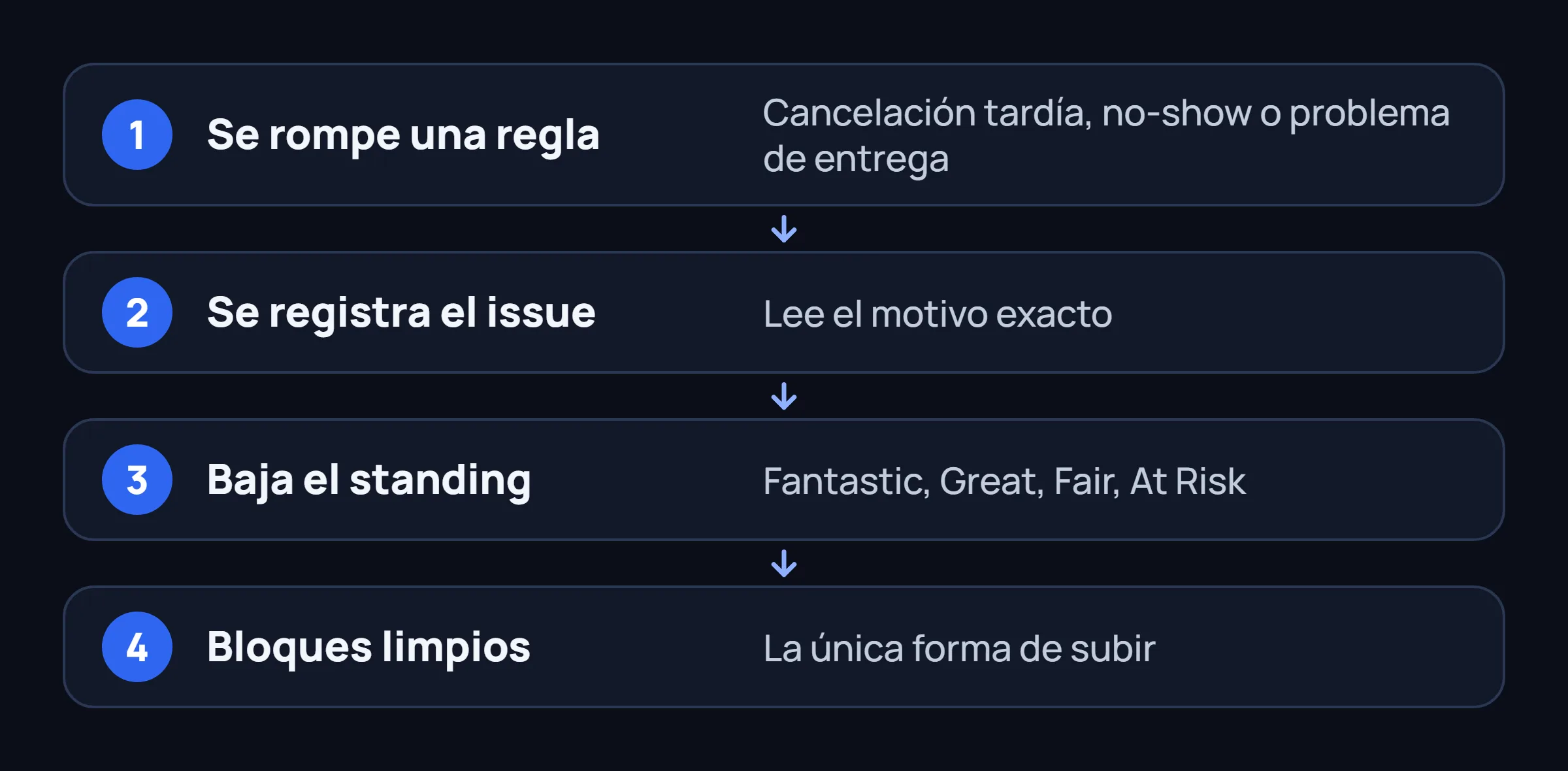 Cuatro pasos: se rompe una regla, se registra un issue, baja el standing y los bloques limpios lo recuperan.