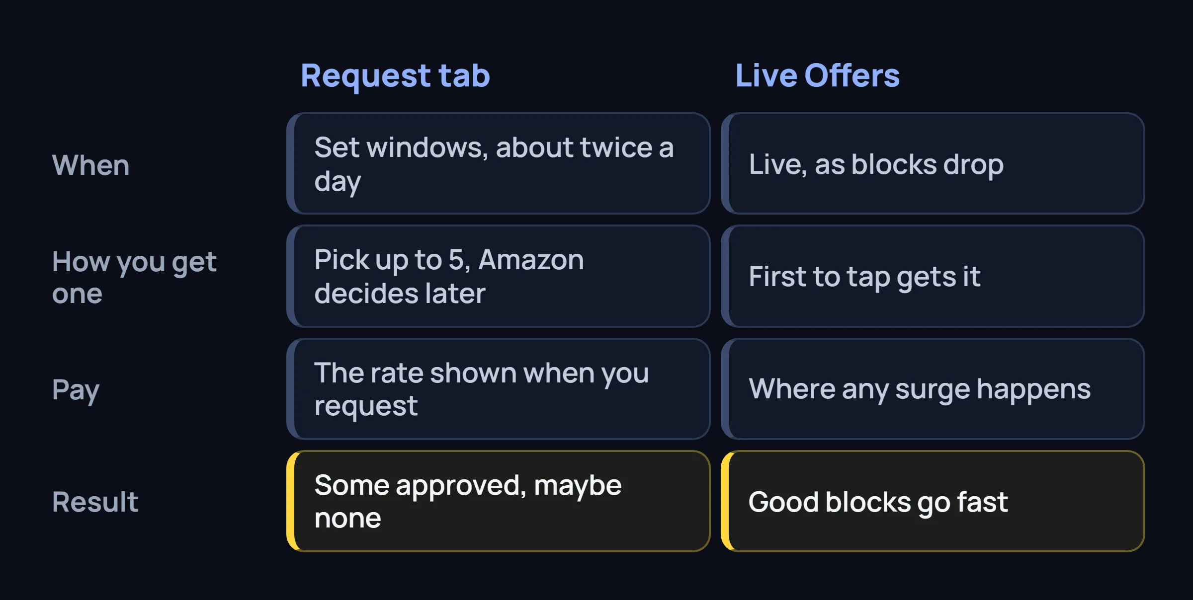 Two columns, Request tab and live Offers, compared by timing, how you get a block, pay and result.