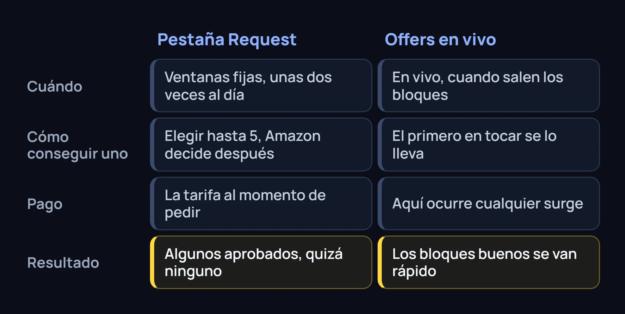 Dos columnas, pestaña Request y Offers en vivo, según horario, cómo se consigue un bloque, pago y resultado.
