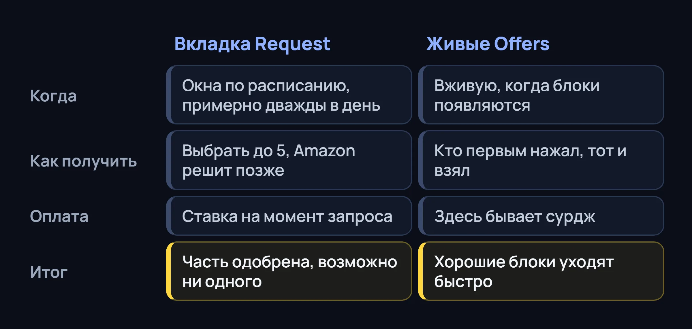 Две колонки, вкладка Request и живые Offers, по времени, способу получения, оплате и итогу.