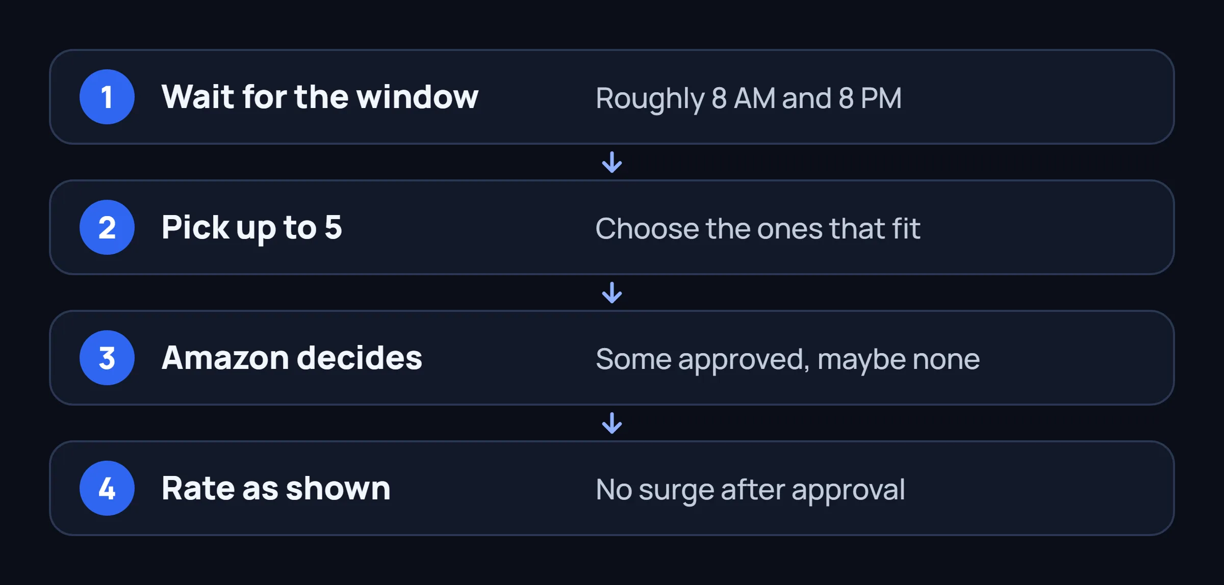 Four steps of the Request tab: wait for the window, pick up to five blocks, Amazon decides, the rate stays as shown.