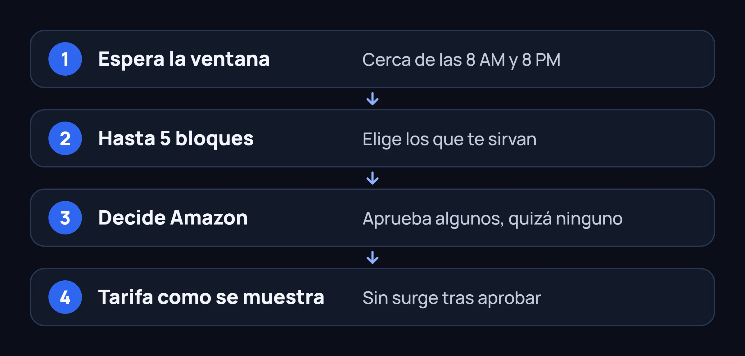 Cuatro pasos de la pestaña Request: esperar la ventana, elegir hasta cinco bloques, decide Amazon y la tarifa queda como se mostró.