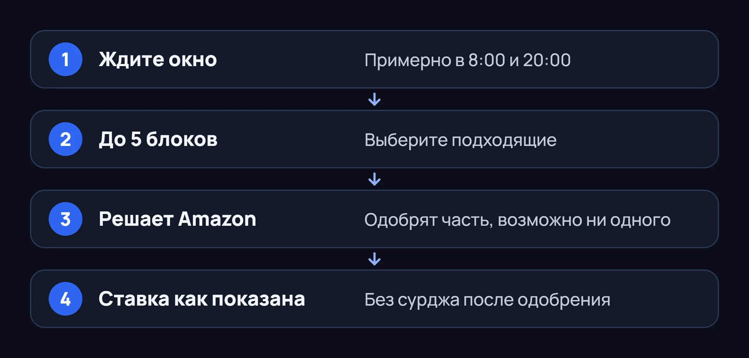 Четыре шага вкладки Request: ждать окно, выбрать до пяти блоков, решение Amazon, ставка остаётся как показана.