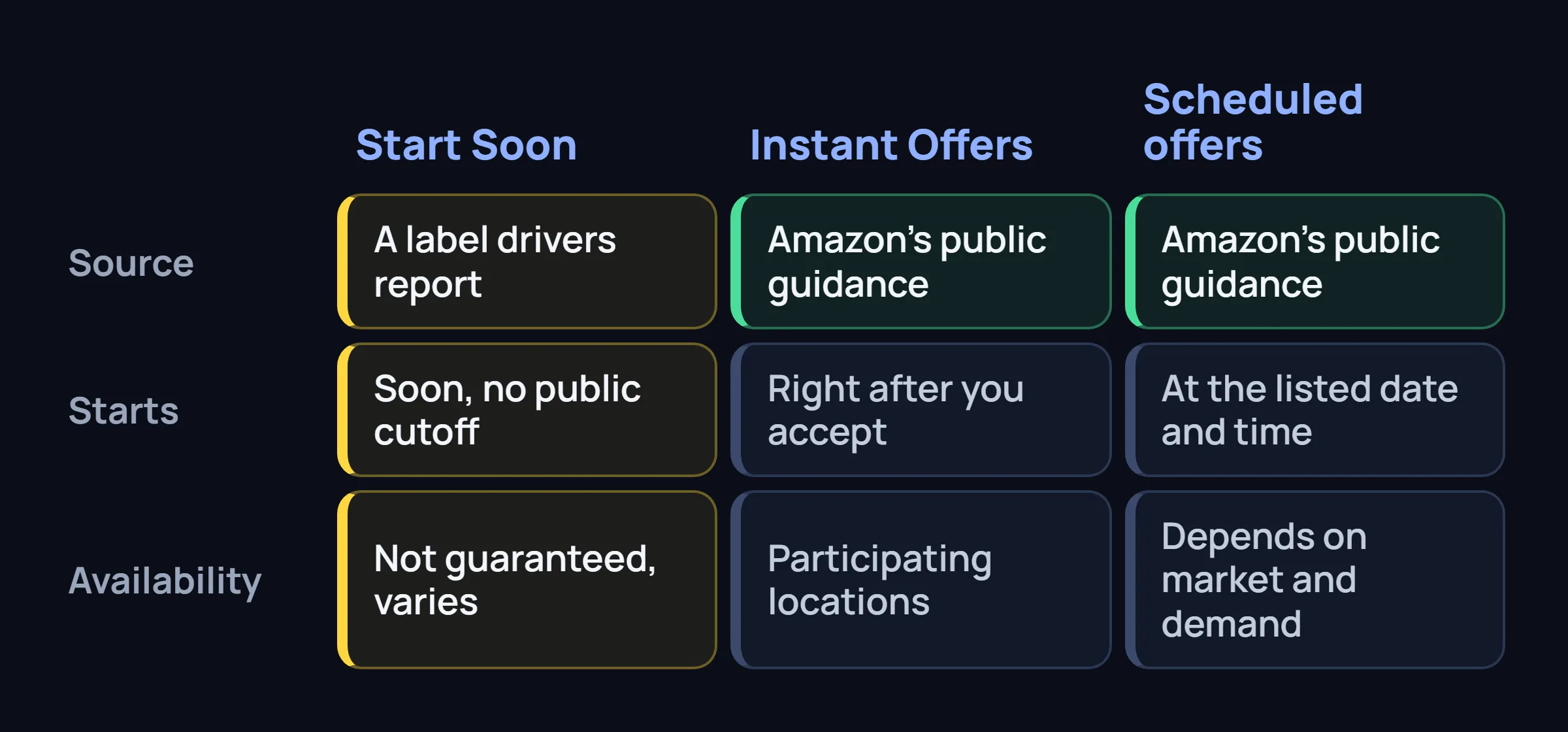 Three columns, Start Soon, Instant Offers and scheduled offers, compared by source, start and availability.