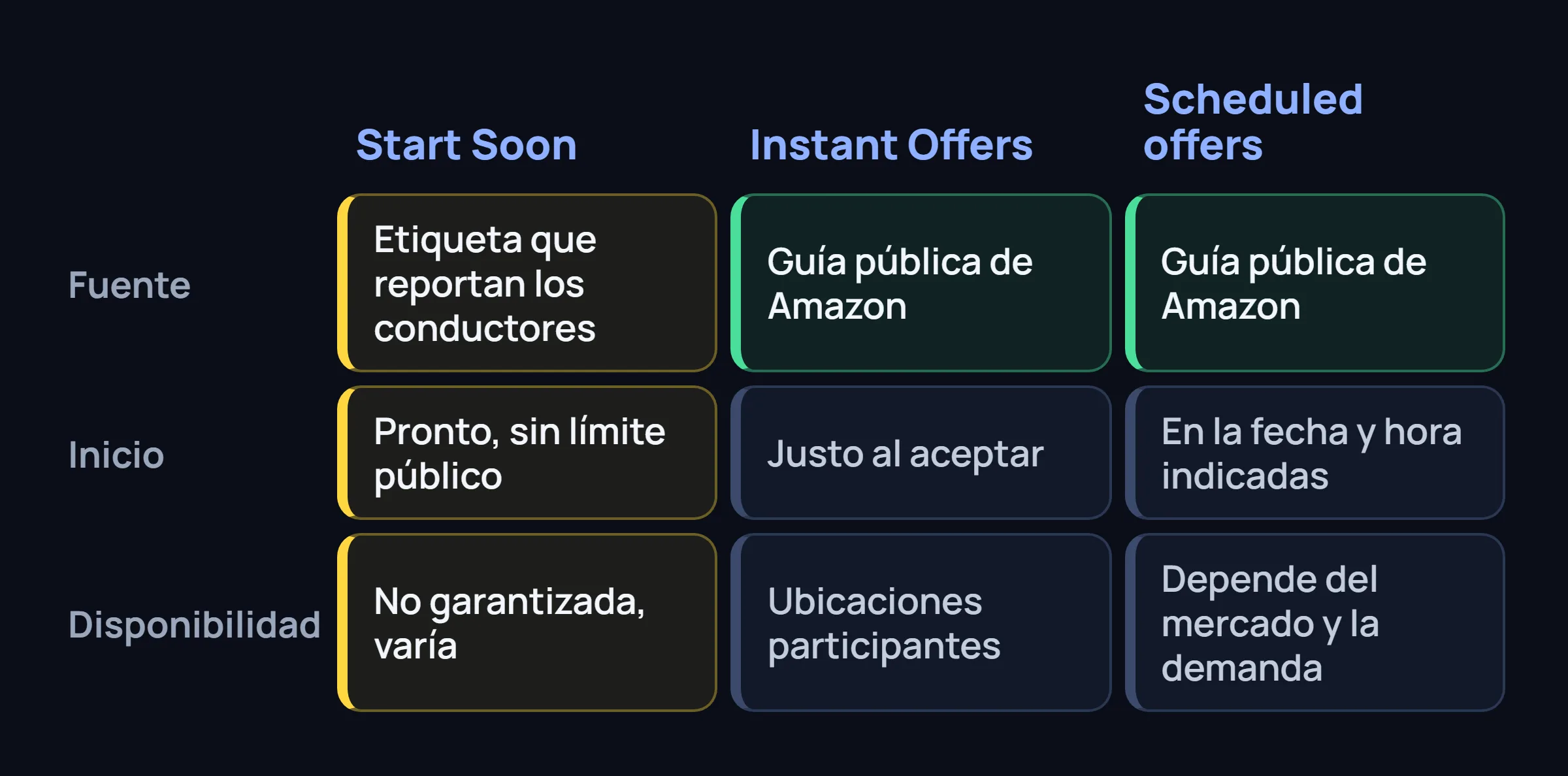 Tres columnas, Start Soon, Instant Offers y scheduled offers, según fuente, inicio y disponibilidad.