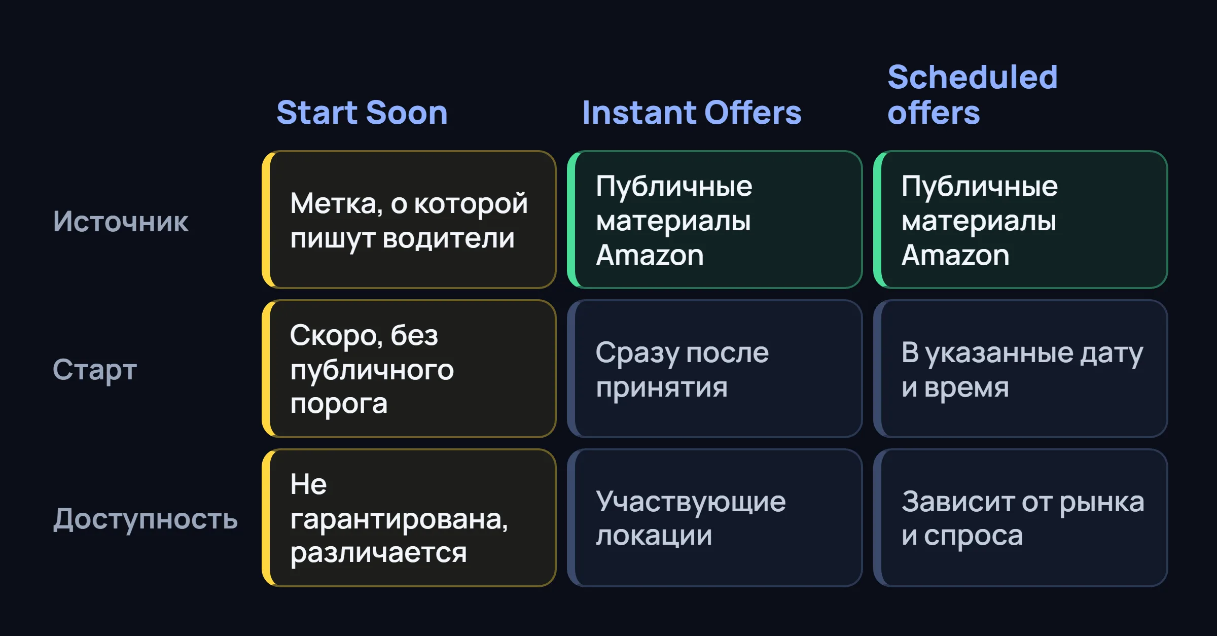 Три колонки, Start Soon, Instant Offers и scheduled offers, по источнику, старту и доступности.