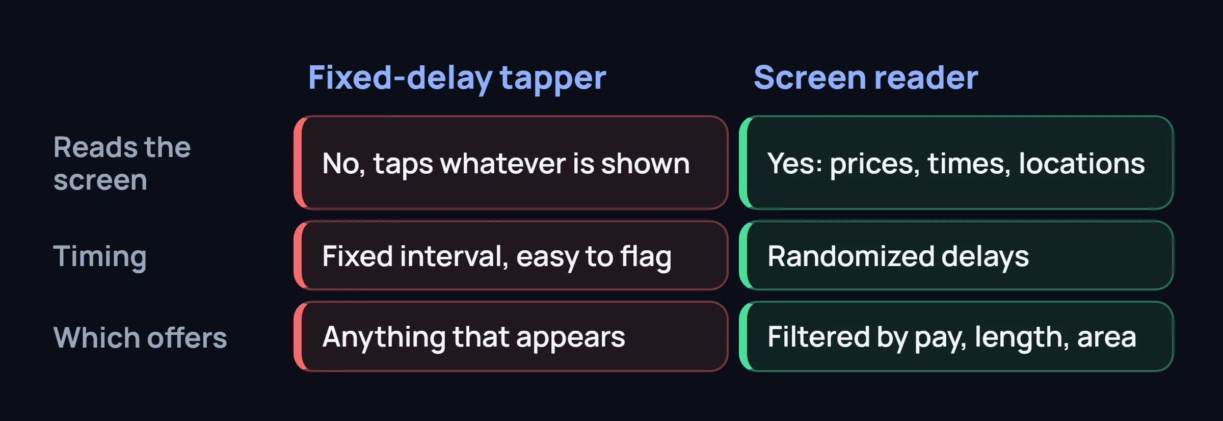 Two columns, a fixed-delay tapper and a screen reader, compared by reading, timing and offer choice.