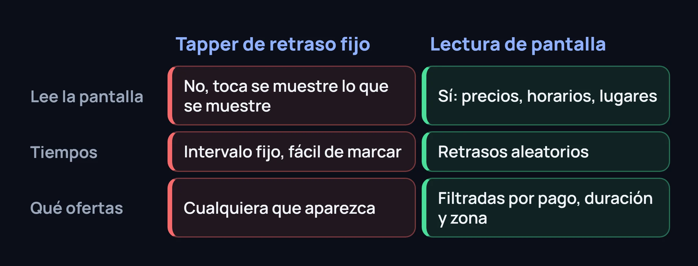 Dos columnas, un tapper de retraso fijo y una lectura de pantalla, según lectura, tiempos y elección de ofertas.