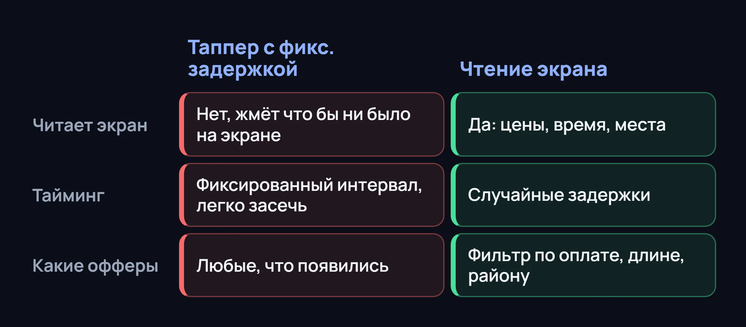 Две колонки, таппер с фиксированной задержкой и чтение экрана, по чтению, таймингу и выбору офферов.