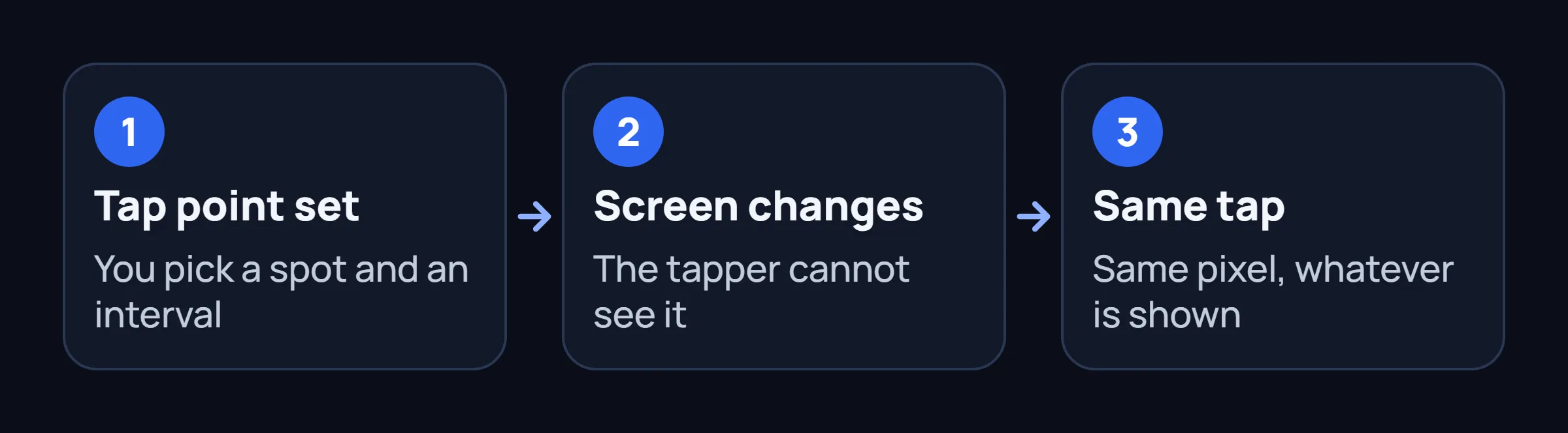 Three steps: a tap point is set, the screen changes, and the tapper still hits the same pixel.