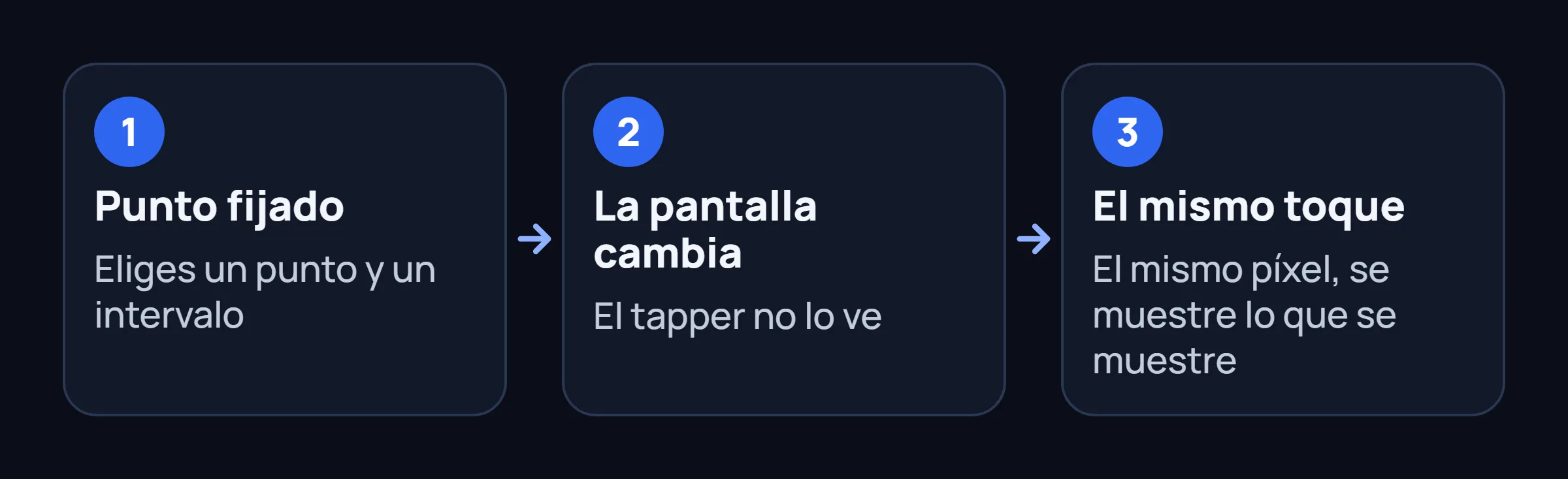 Tres pasos: se fija un punto, la pantalla cambia y el tapper toca el mismo píxel.