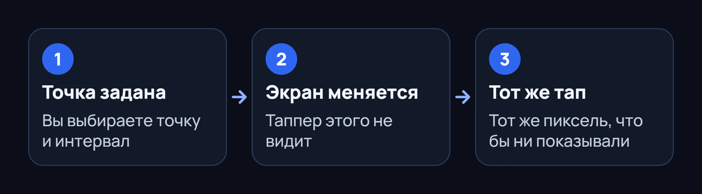 Три шага: точка задана, экран меняется, а таппер всё равно жмёт в тот же пиксель.
