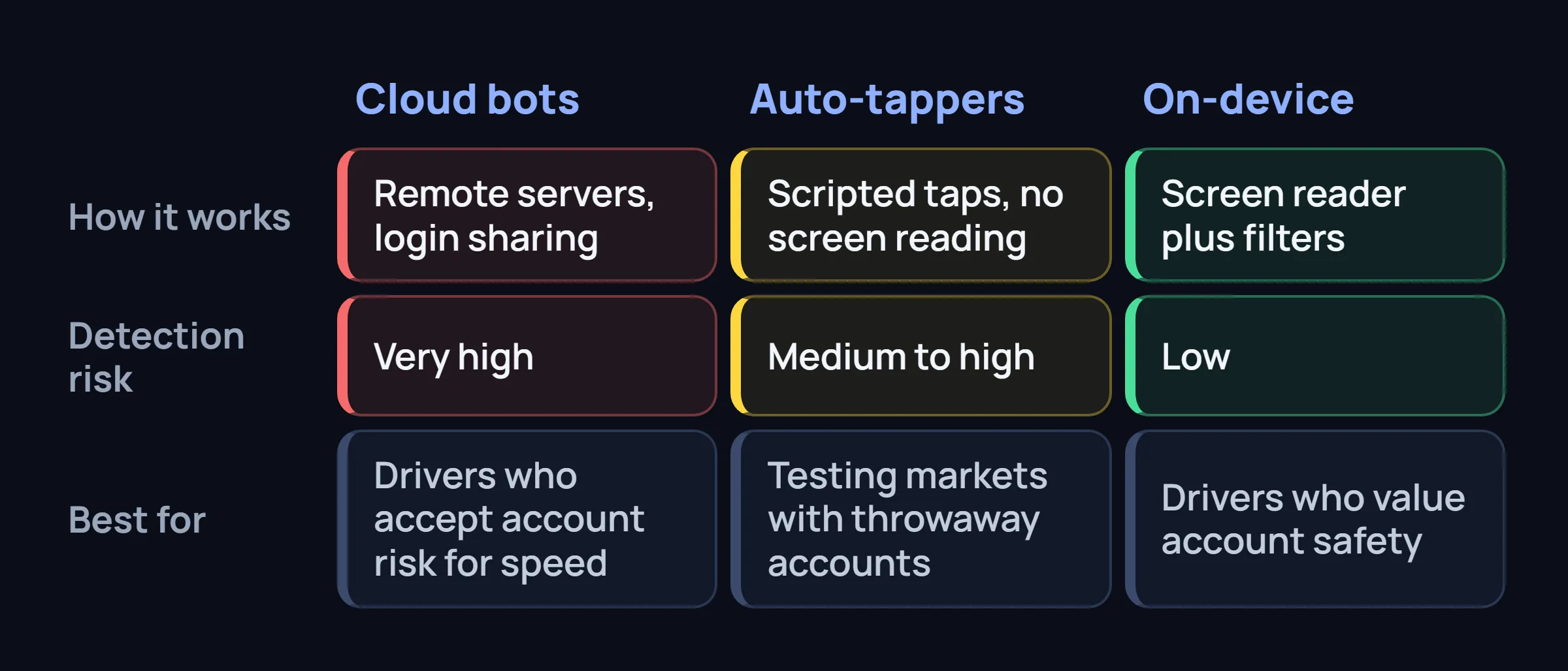 Three columns, cloud bots, auto-tappers and on-device tools, compared by how they work, risk and who they suit.