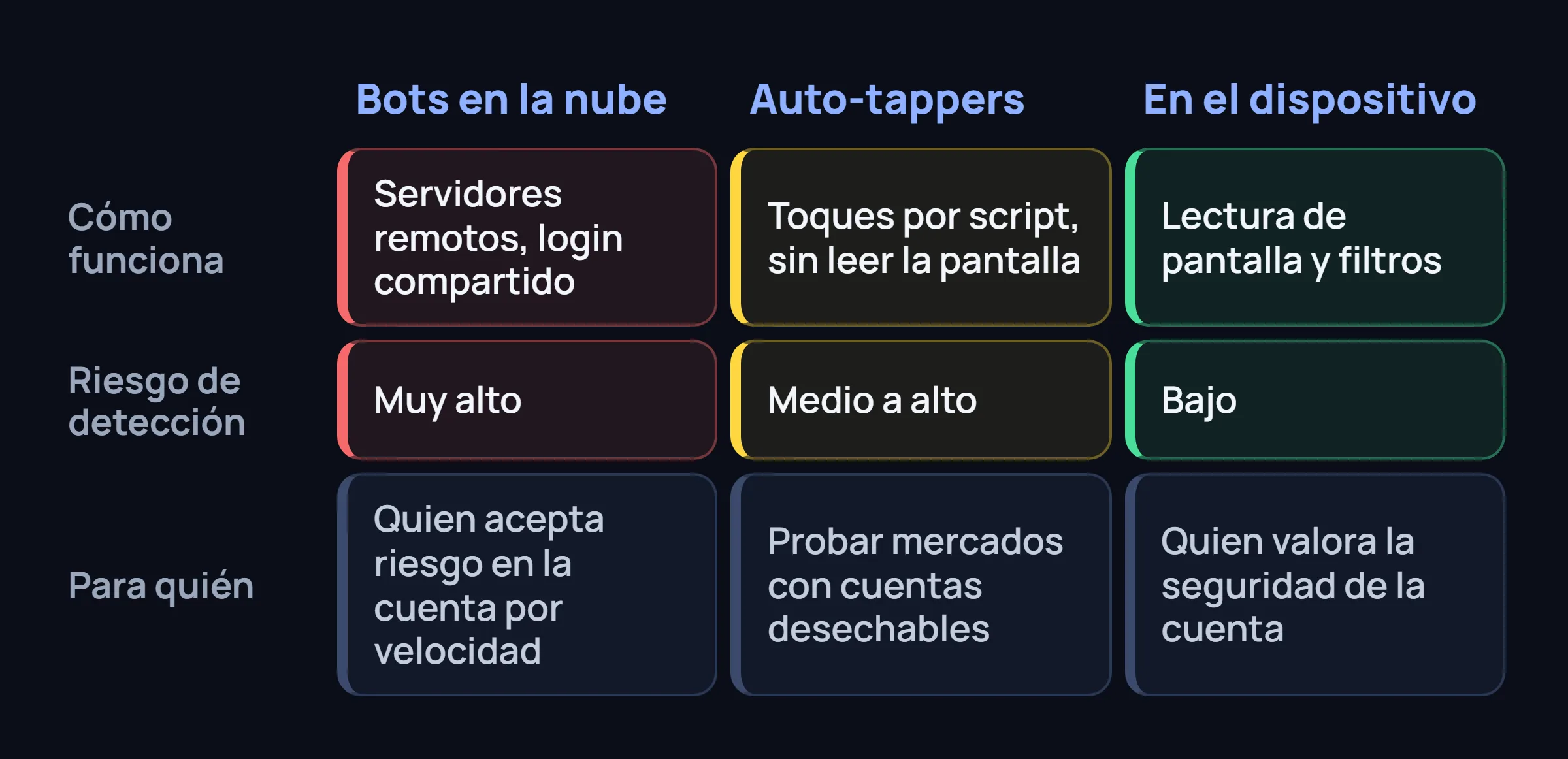Tres columnas, bots en la nube, auto-tappers y herramientas locales, según funcionamiento, riesgo y a quién sirven.