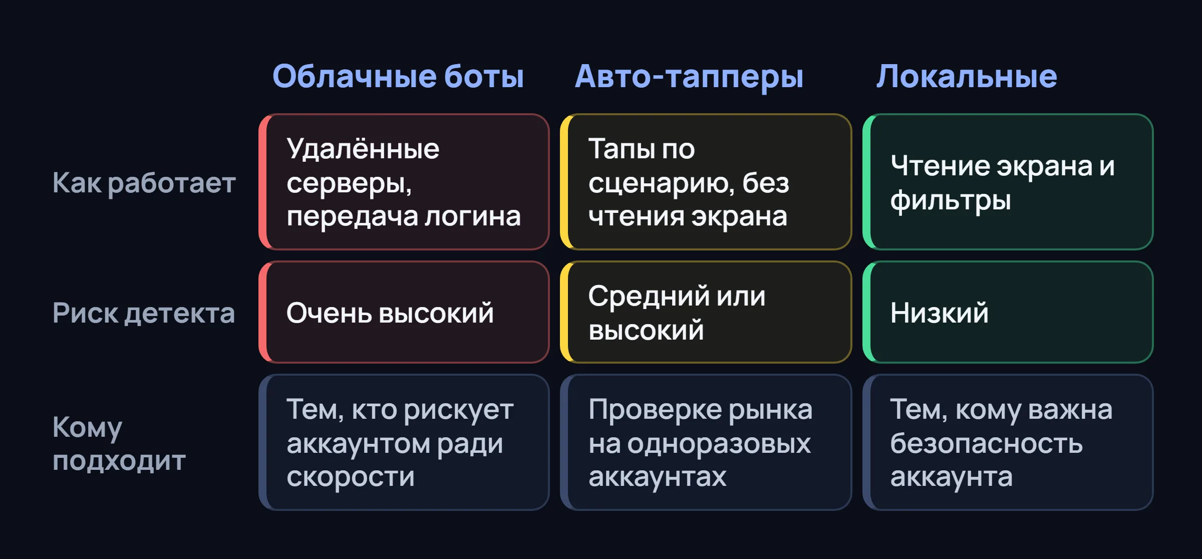 Три колонки, облачные боты, авто-тапперы и локальные инструменты, по принципу работы, риску и пользе.