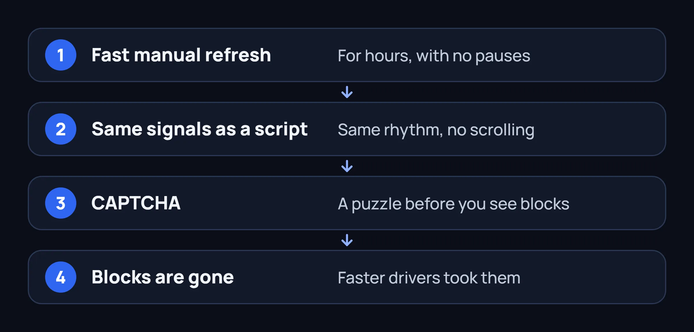 Four steps: fast manual refreshing, the same signals as a script, a CAPTCHA, and the good blocks are gone.