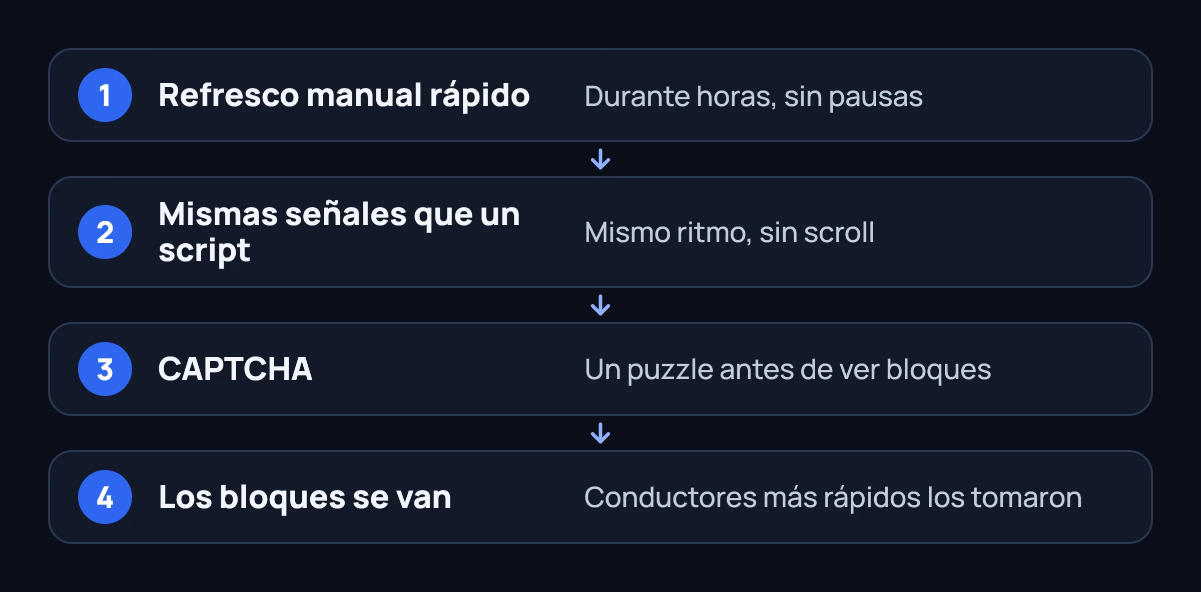 Cuatro pasos: refresco manual rápido, las mismas señales que un script, un CAPTCHA y los bloques buenos ya no están.