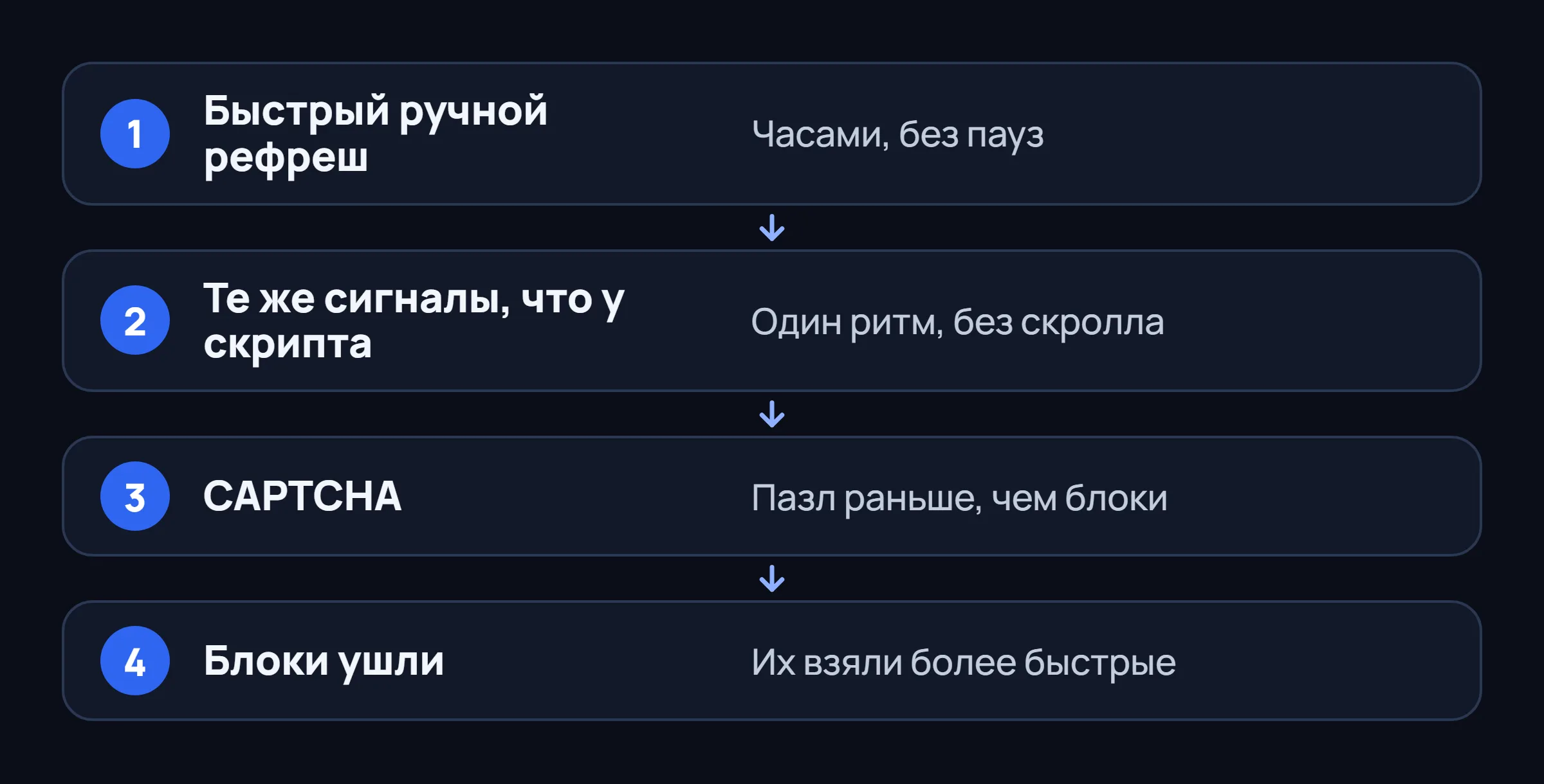 Четыре шага: быстрый ручной рефреш, те же сигналы, что у скрипта, CAPTCHA, и хорошие блоки ушли.