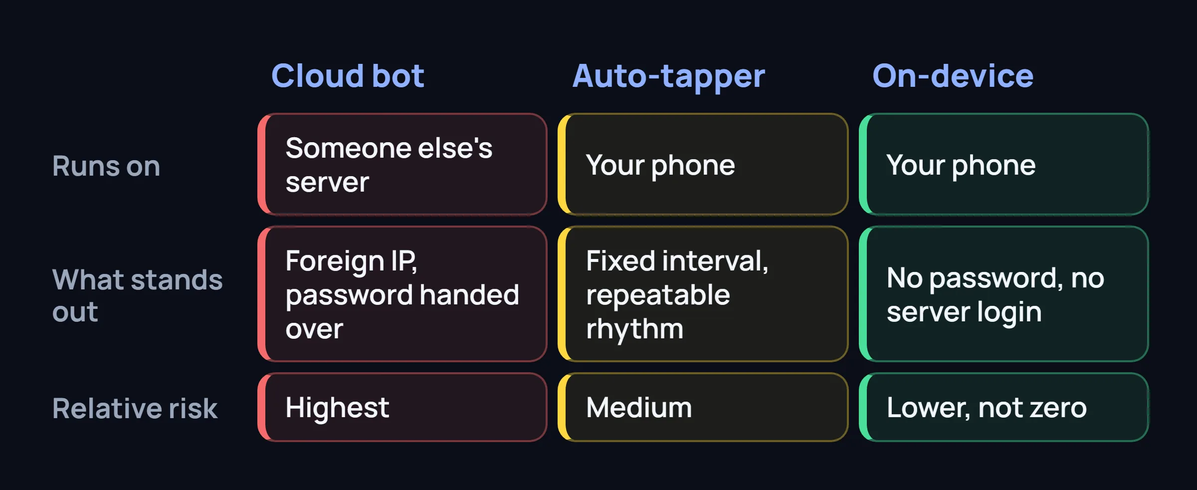 Three columns, cloud bot, auto-tapper and on-device tool, compared by where they run, what stands out and relative risk.
