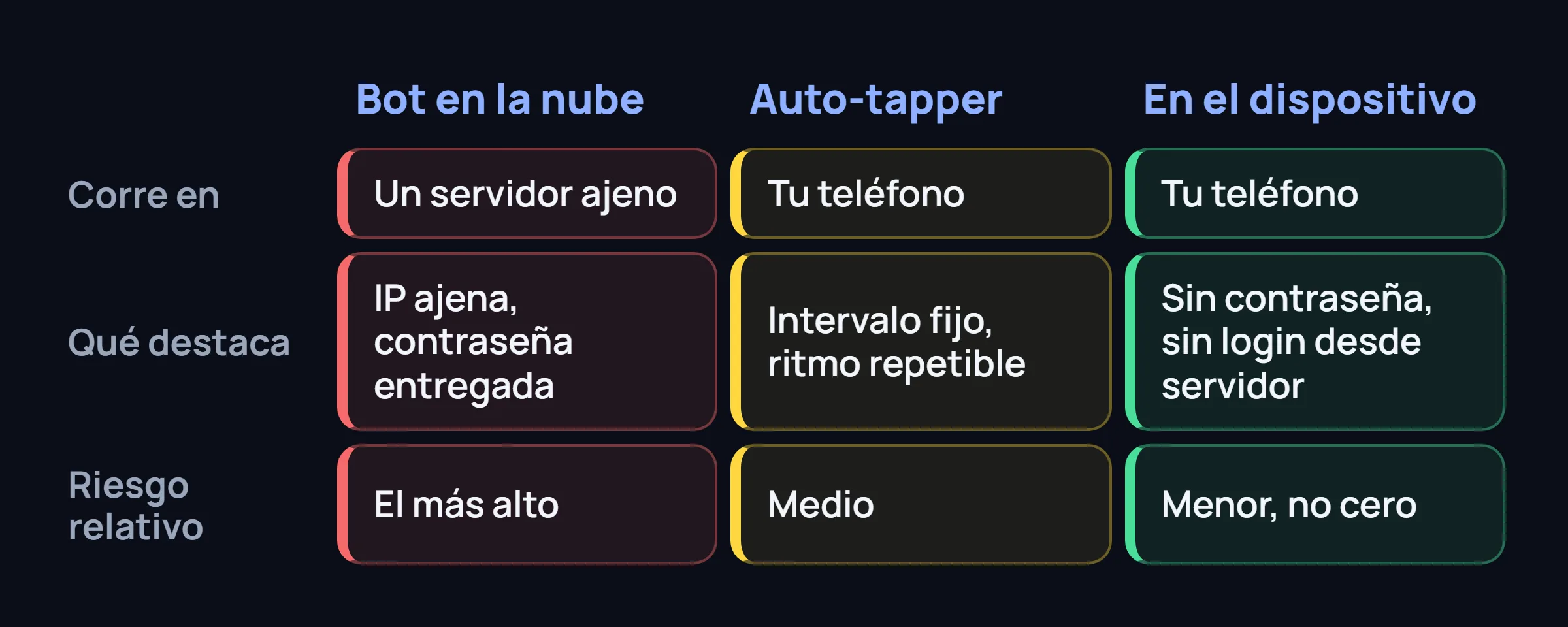 Tres columnas, bot en la nube, auto-tapper y herramienta local, según dónde corren, qué destaca y el riesgo relativo.
