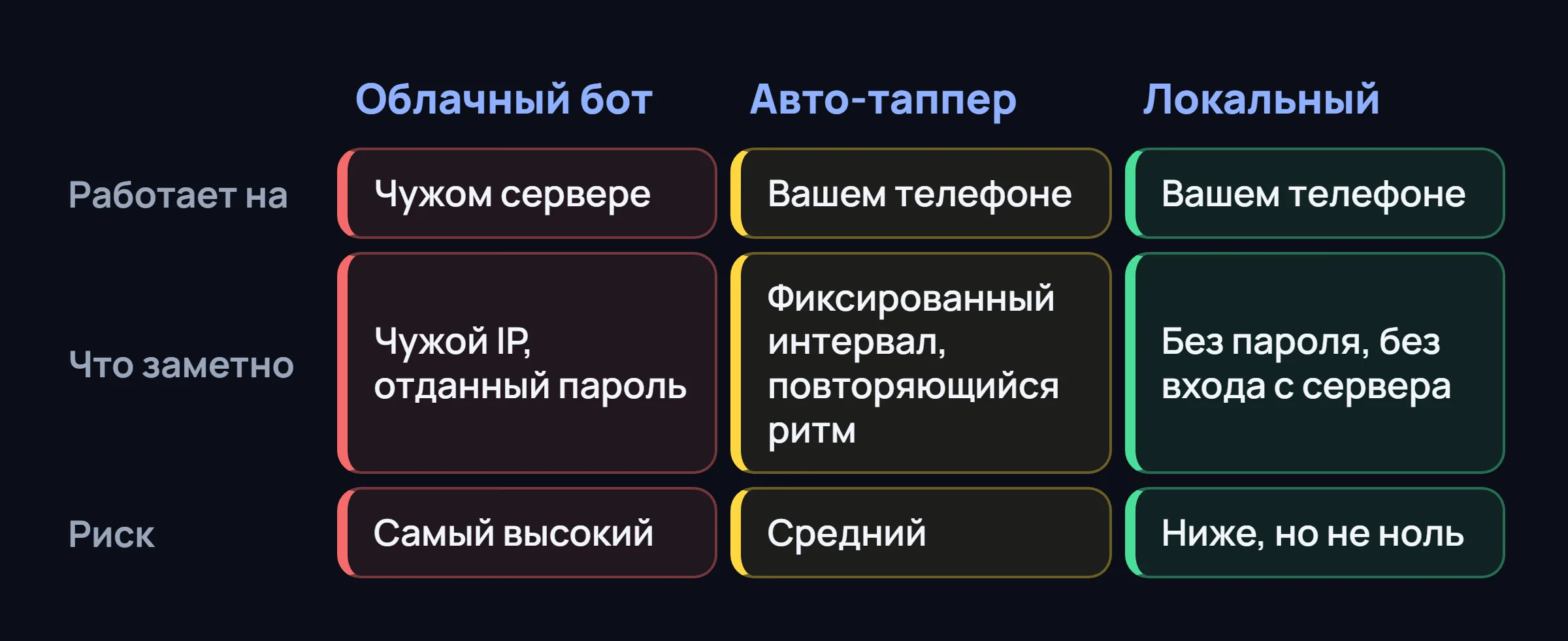 Три колонки, облачный бот, авто-таппер и локальный инструмент, по месту работы, заметности и риску.