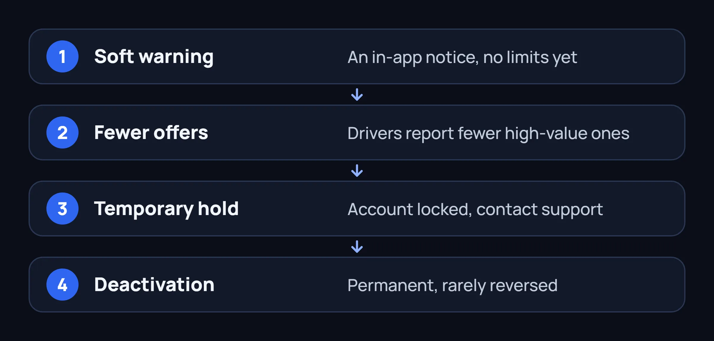 Four steps of the escalation described in the article, from a soft warning to deactivation.