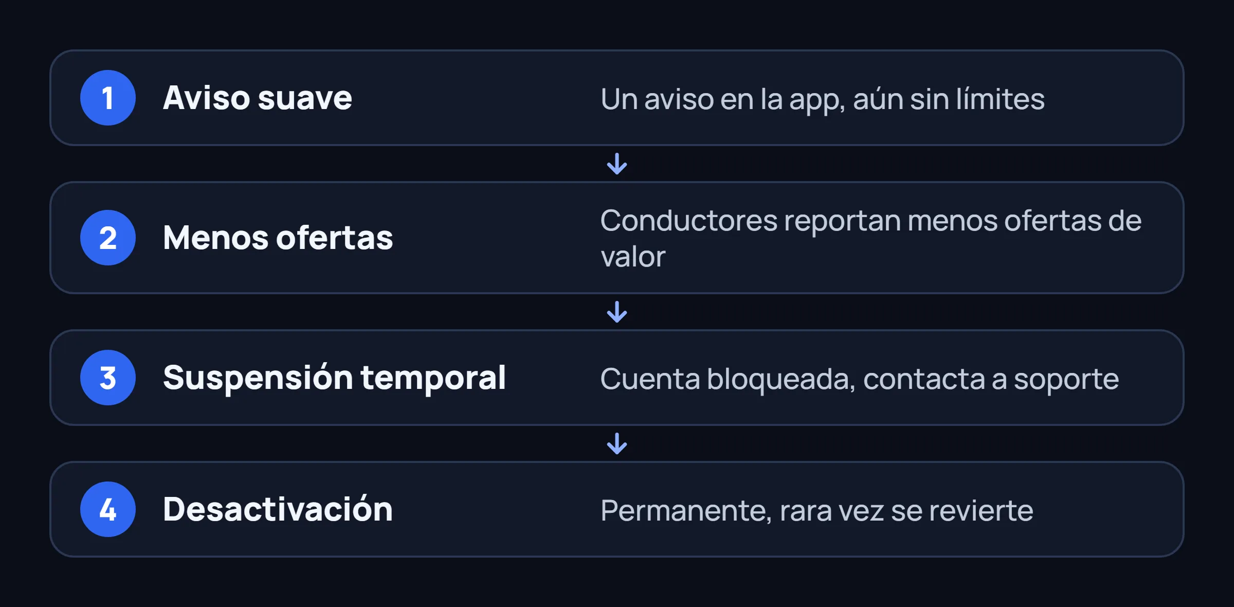 Cuatro pasos de la escalada que describe el artículo, del aviso suave a la desactivación.
