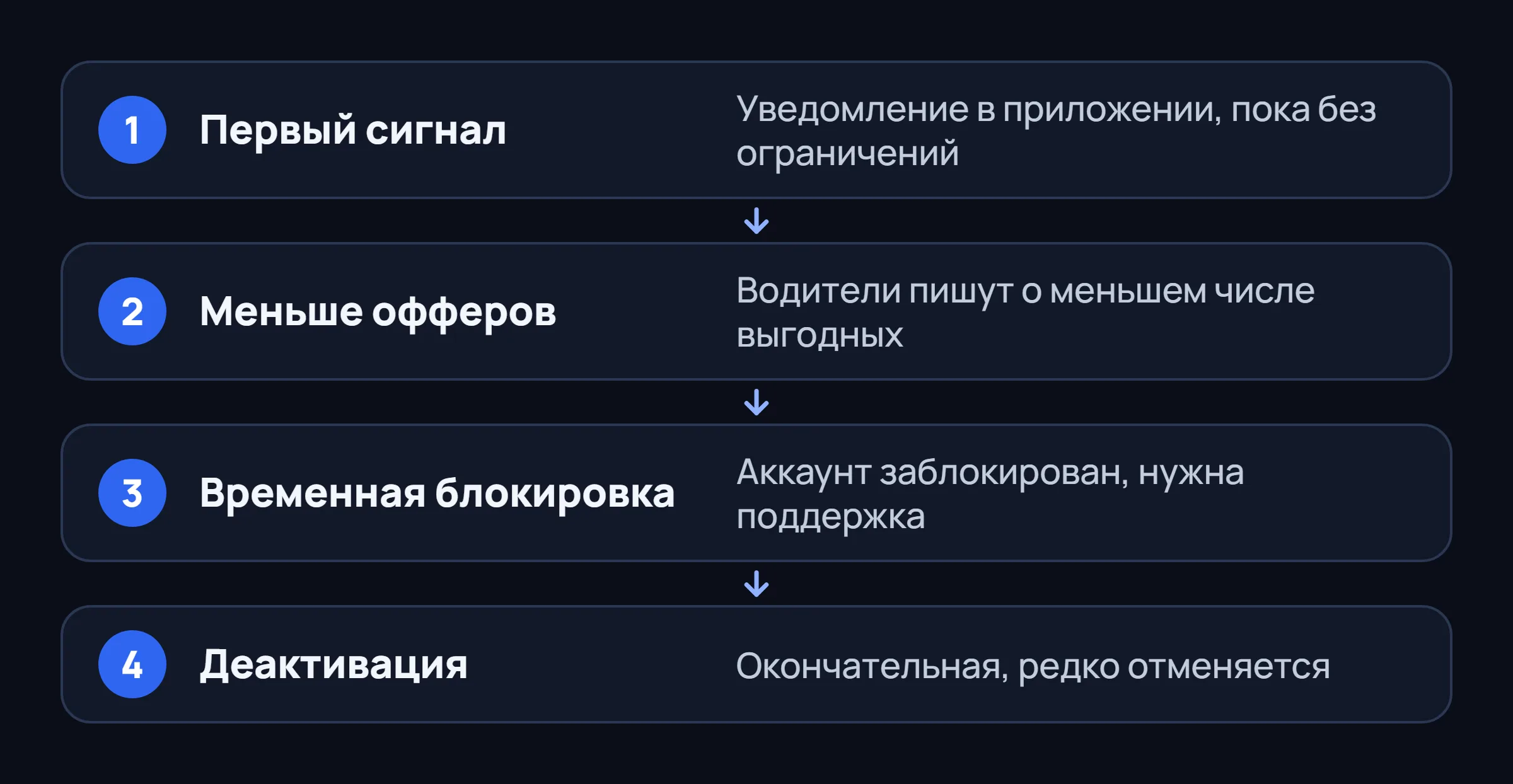 Четыре шага эскалации из статьи: от первого сигнала до деактивации.