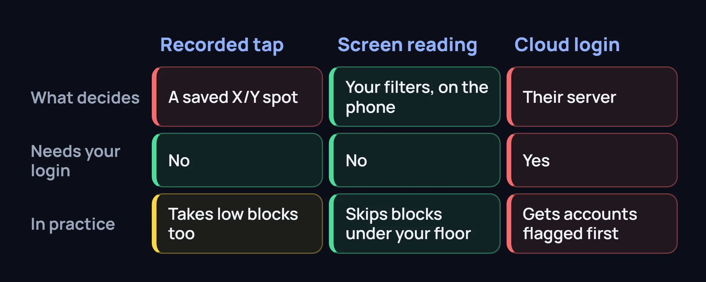 Table with three columns, recorded tap, screen reading and cloud login, compared by what decides, login and practice.