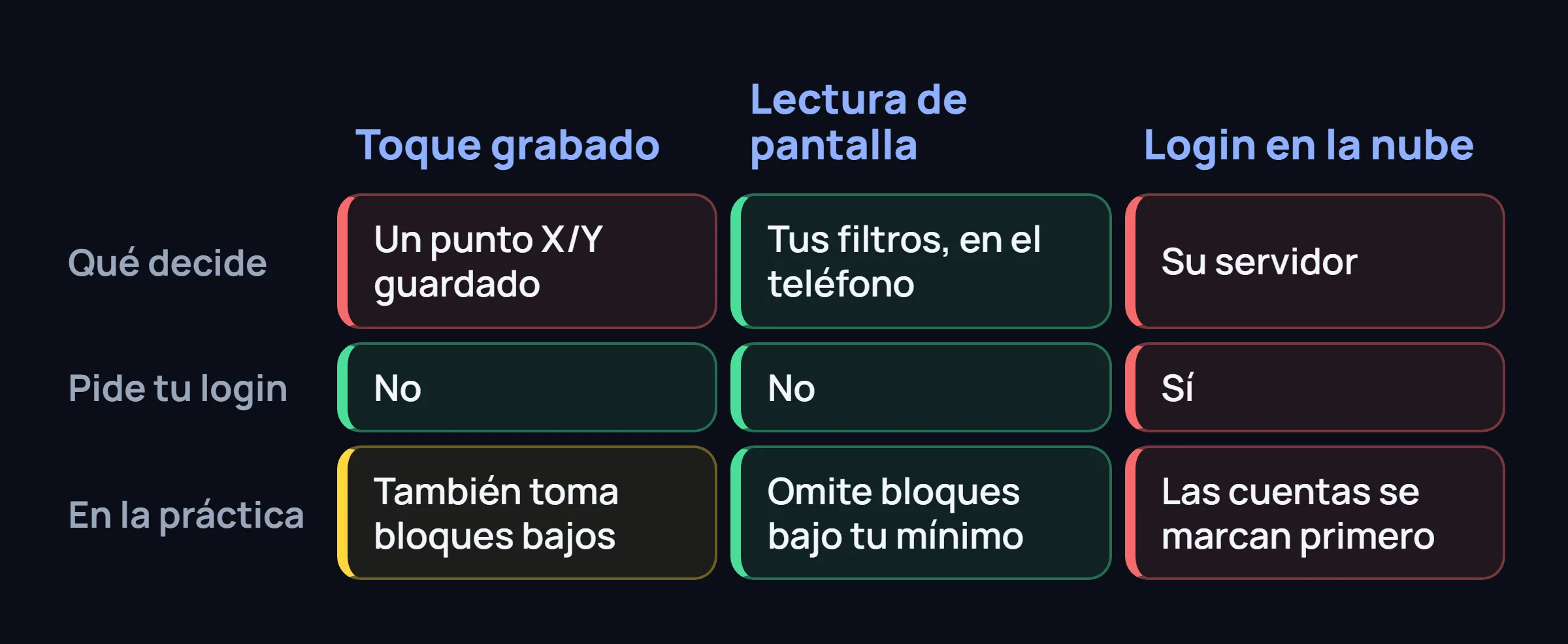 Tabla de tres columnas, toque grabado, lectura de pantalla y login en la nube, según quién decide, el login y la práctica.