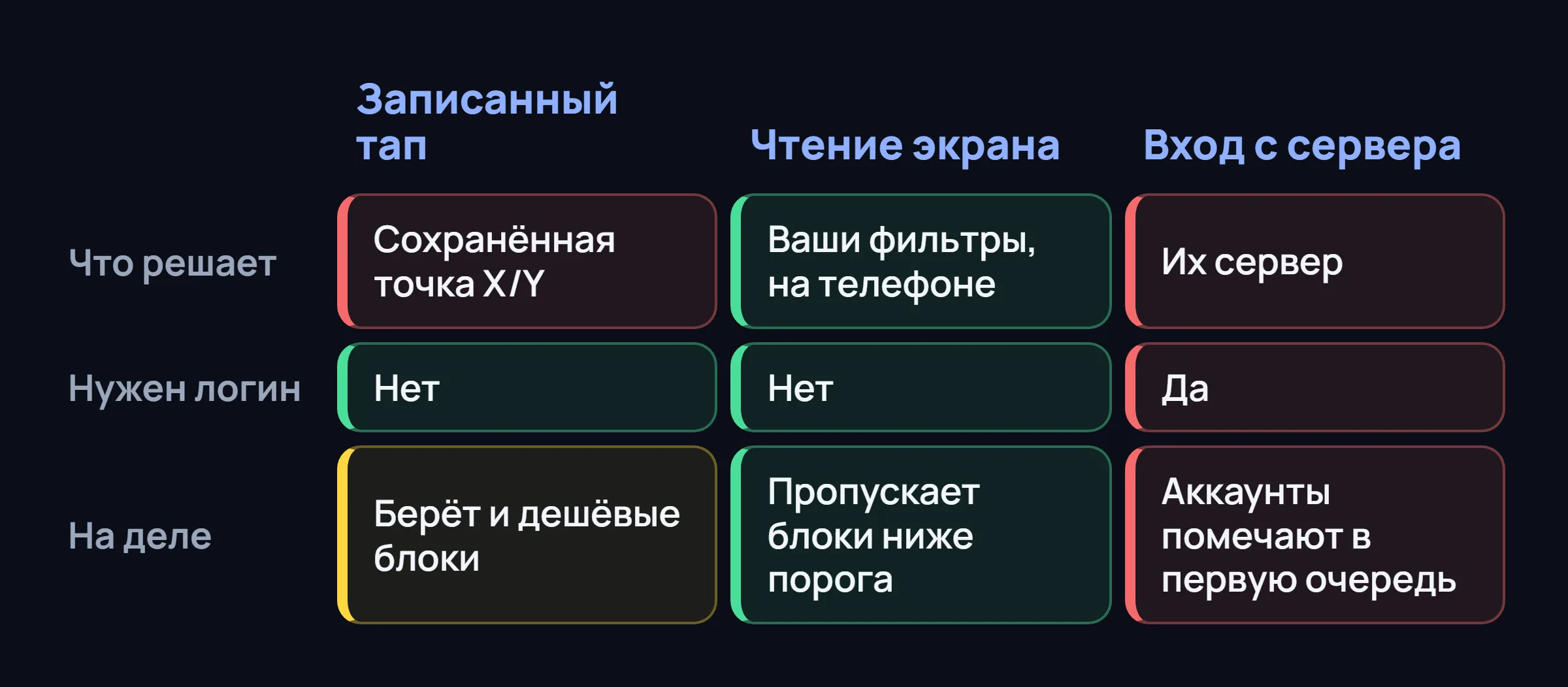 Таблица из трёх колонок: записанный тап, чтение экрана и вход с сервера, по решению, логину и практике.