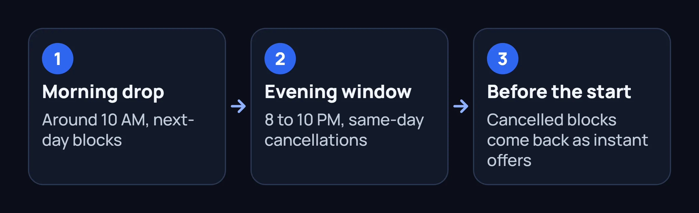 Three timing windows: the morning drop, the evening window, and the last minutes before a block starts.