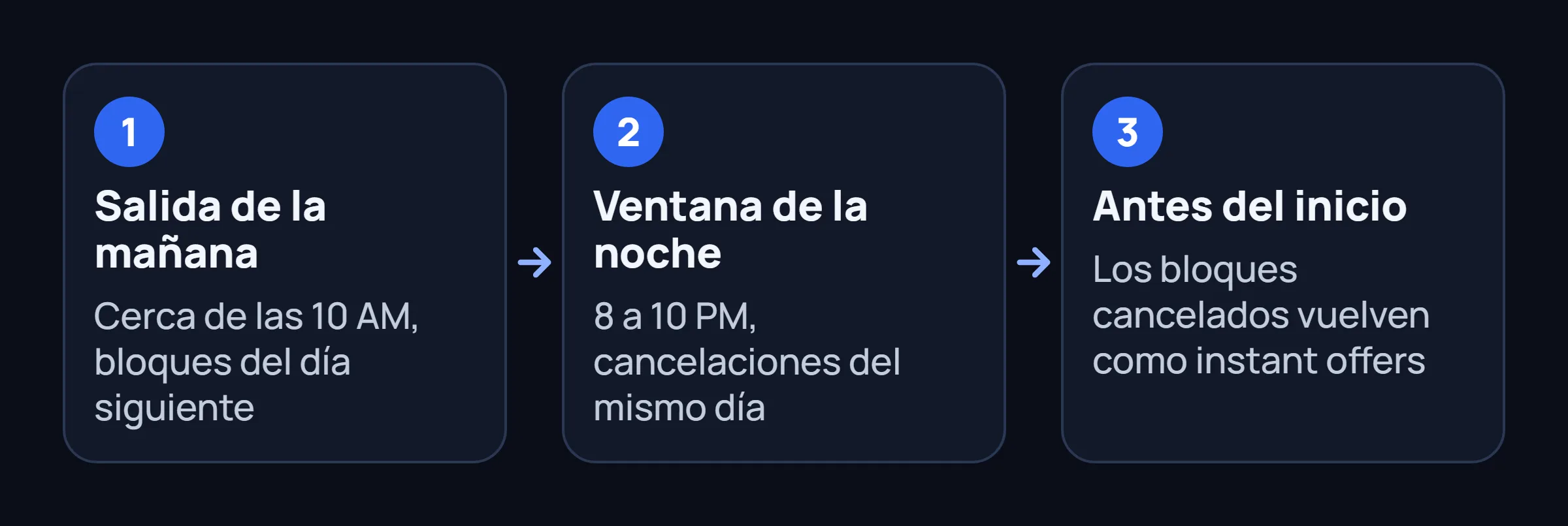 Tres ventanas de tiempo: la salida de la mañana, la ventana de la noche y los últimos minutos antes del inicio.