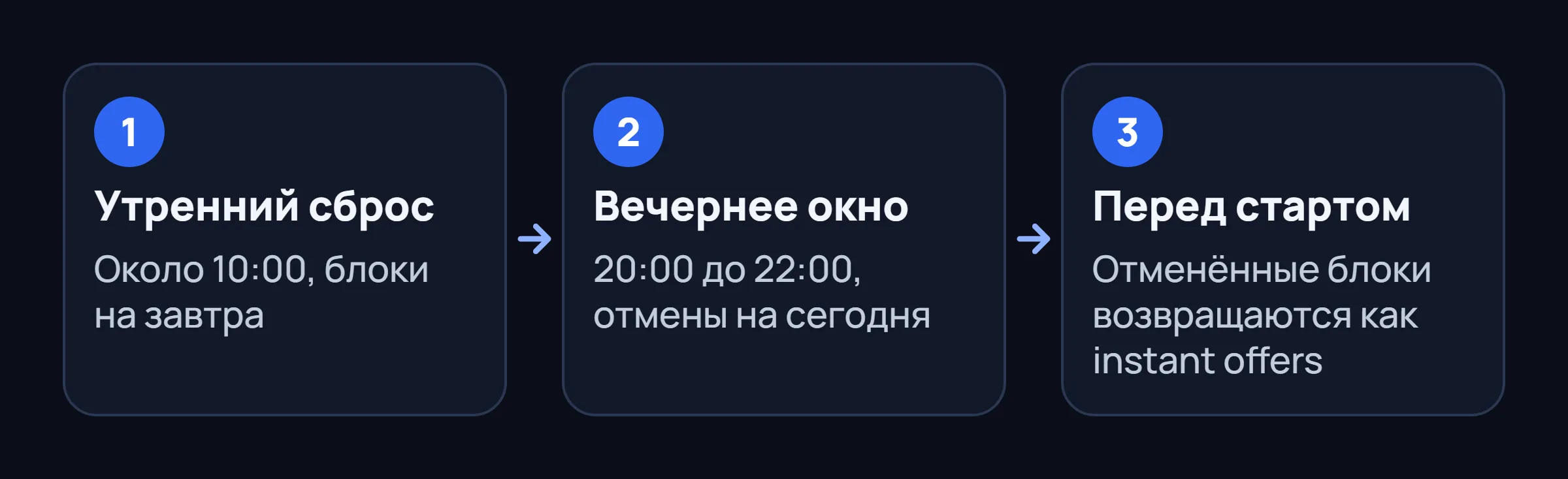 Три окна по времени: утренний сброс, вечернее окно и последние минуты перед стартом блока.