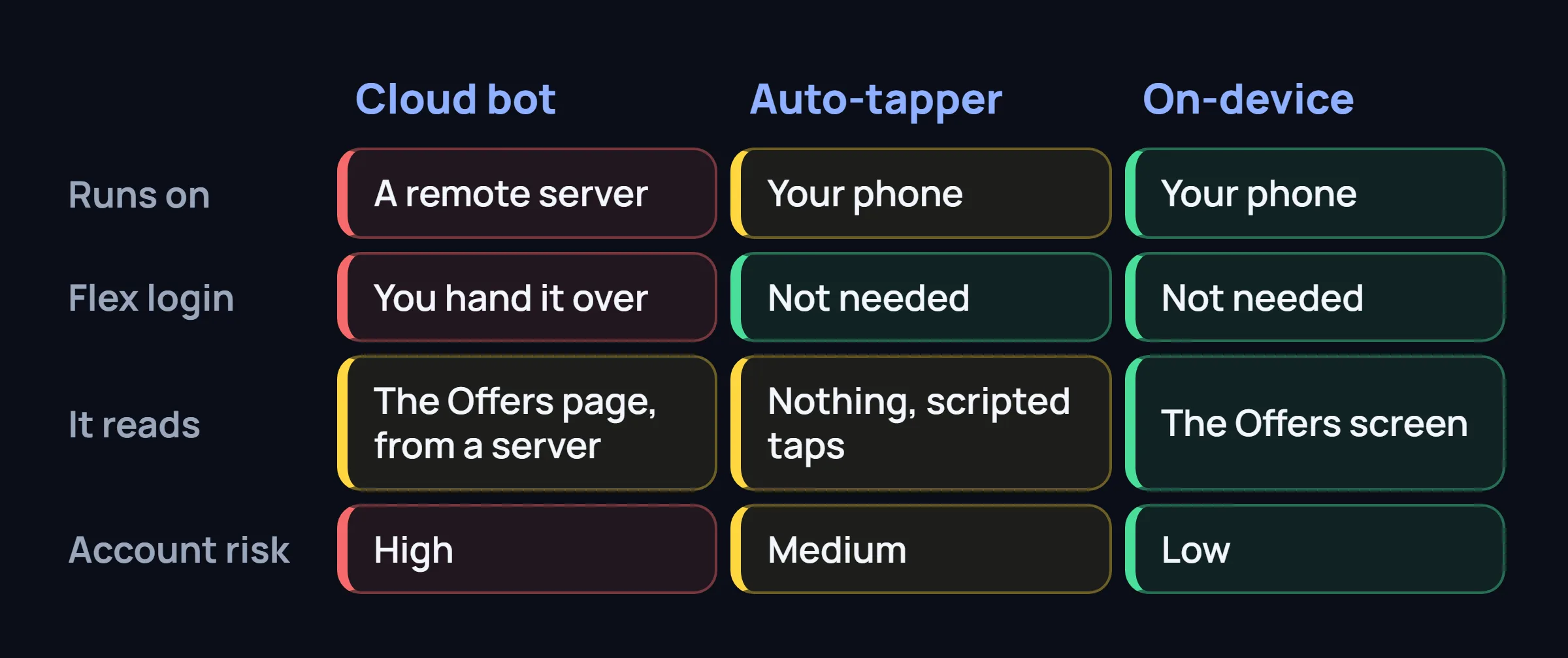 Table comparing a cloud bot, an auto-tapper and an on-device tool by where they run, Flex login, what they read and account risk.