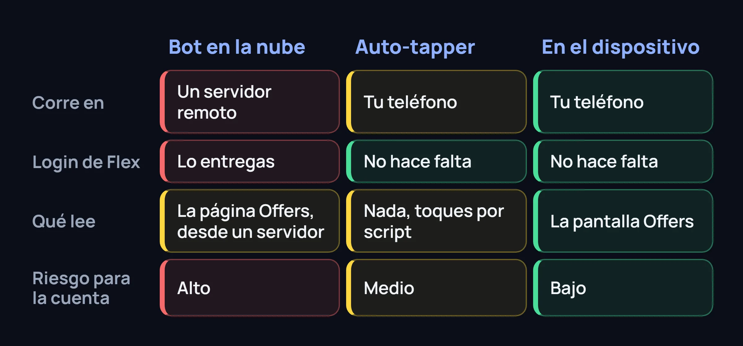 Tabla que compara un bot en la nube, un auto-tapper y una herramienta en el dispositivo según dónde corren, el login de Flex, qué leen y el riesgo para la cuenta.