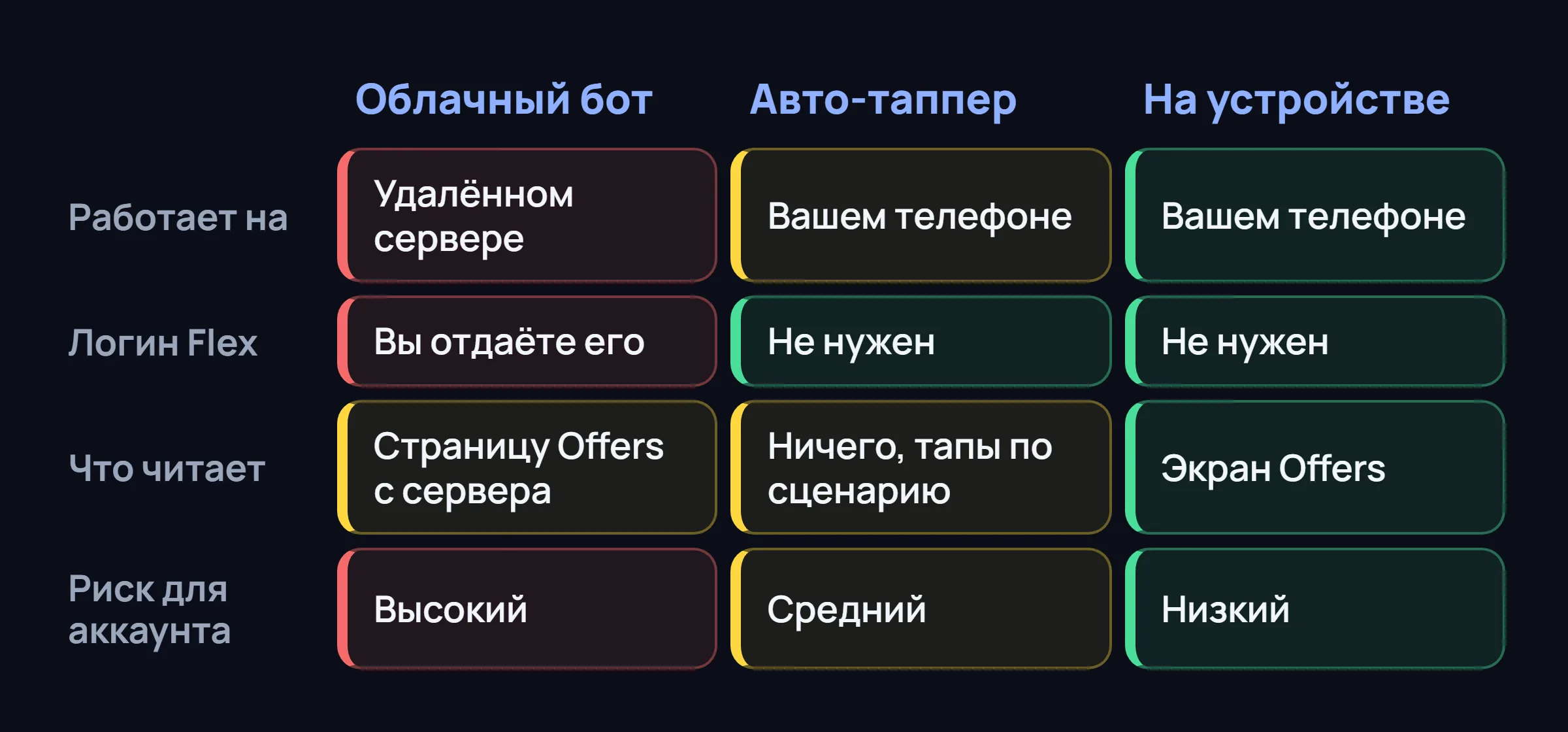 Таблица: облачный бот, авто-таппер и локальный инструмент по месту работы, логину Flex, тому, что читают, и риску для аккаунта.