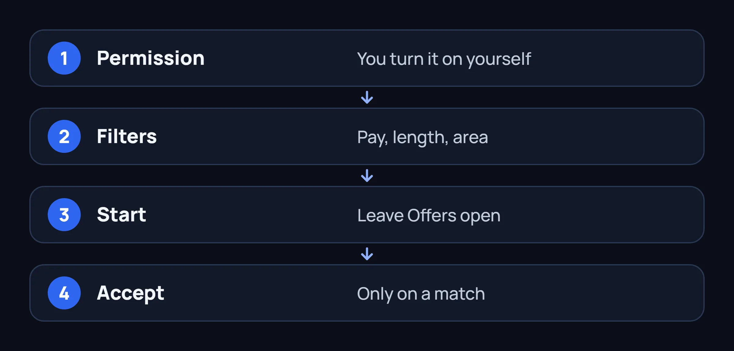 Four steps: give the permission, set filters, tap Start, and Accept is tapped only when a block matches.
