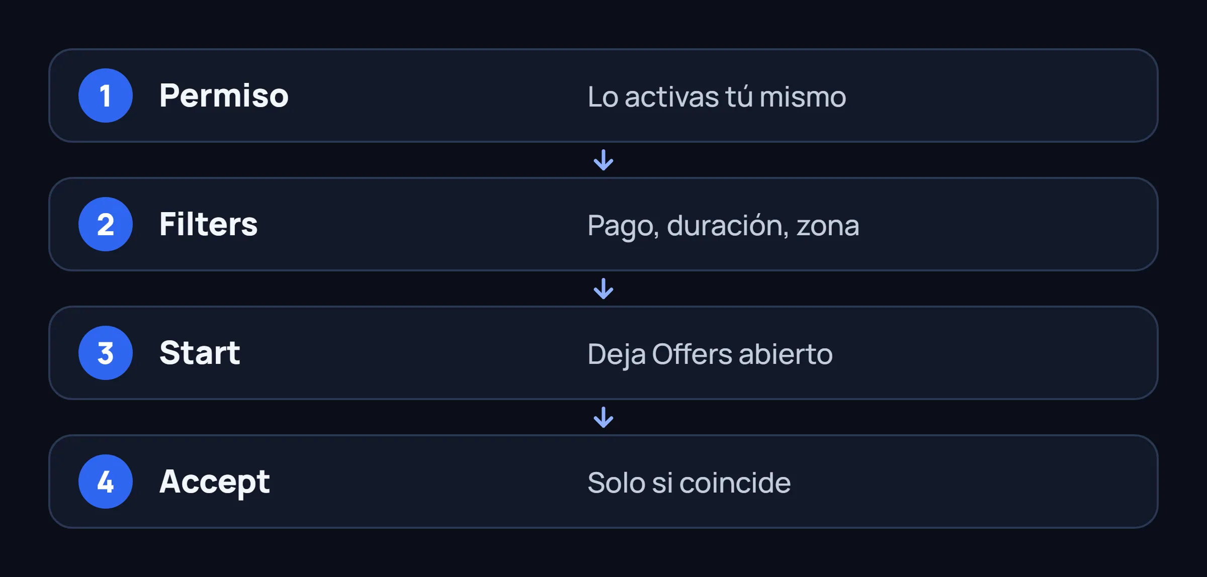 Cuatro pasos: dar el permiso, fijar filtros, tocar Start y Accept solo se toca si el bloque coincide.