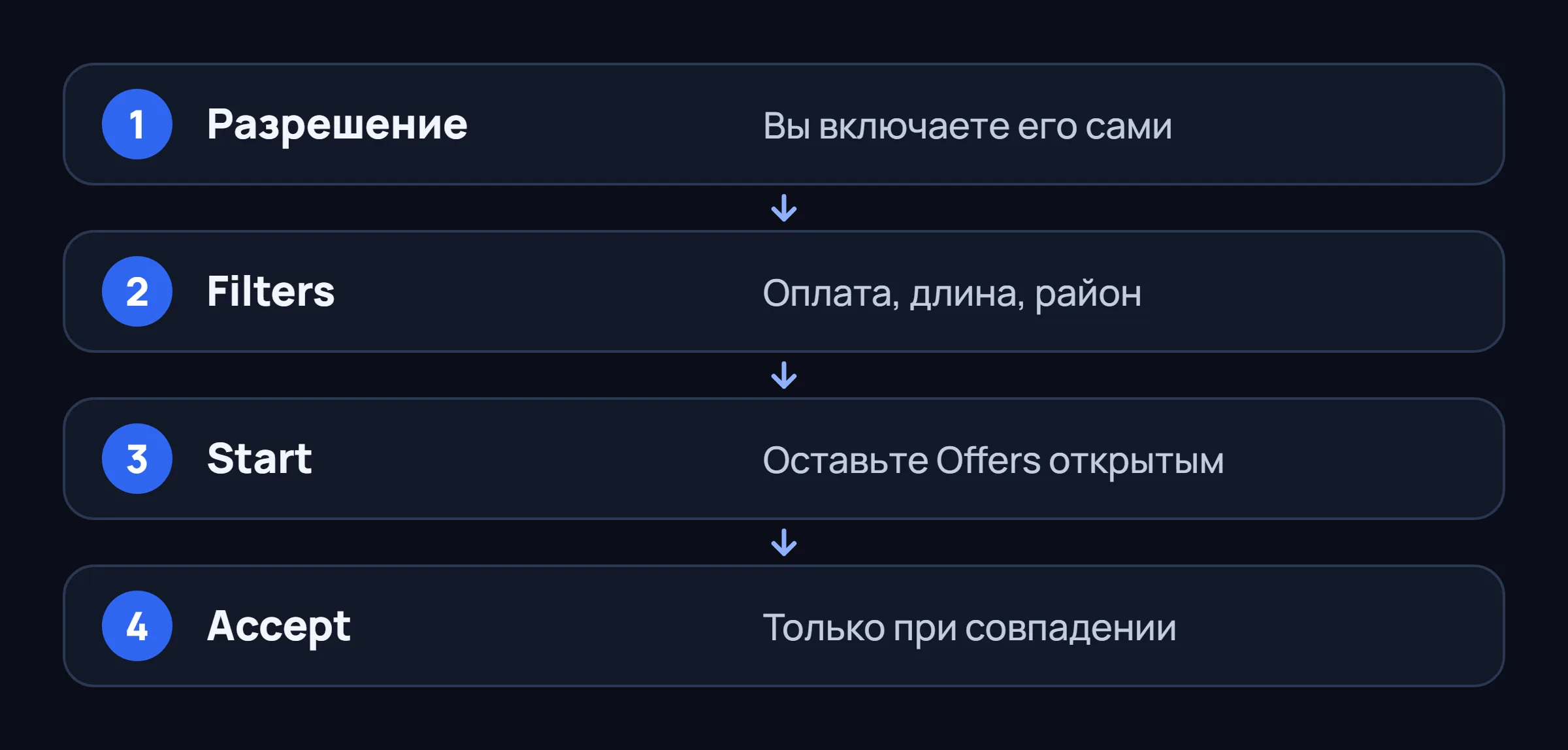 Четыре шага: разрешение, фильтры, Start, и Accept нажимается только на подходящем блоке.